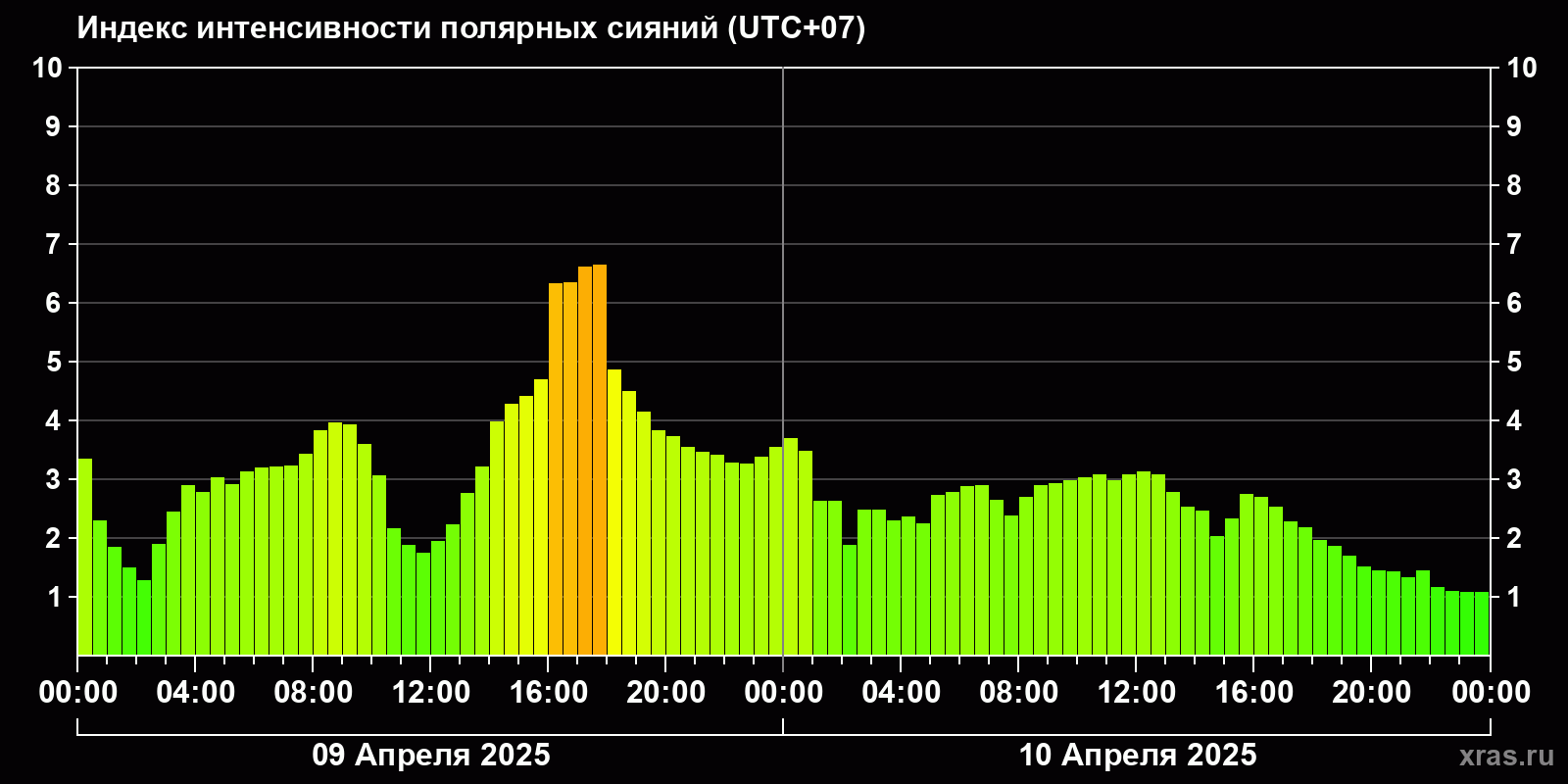 Полярные сияния за последние 2 суток