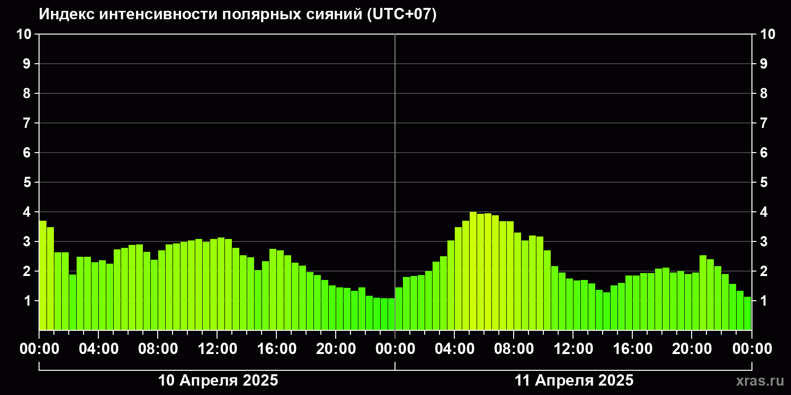 Полярные сияния за последние 2 суток