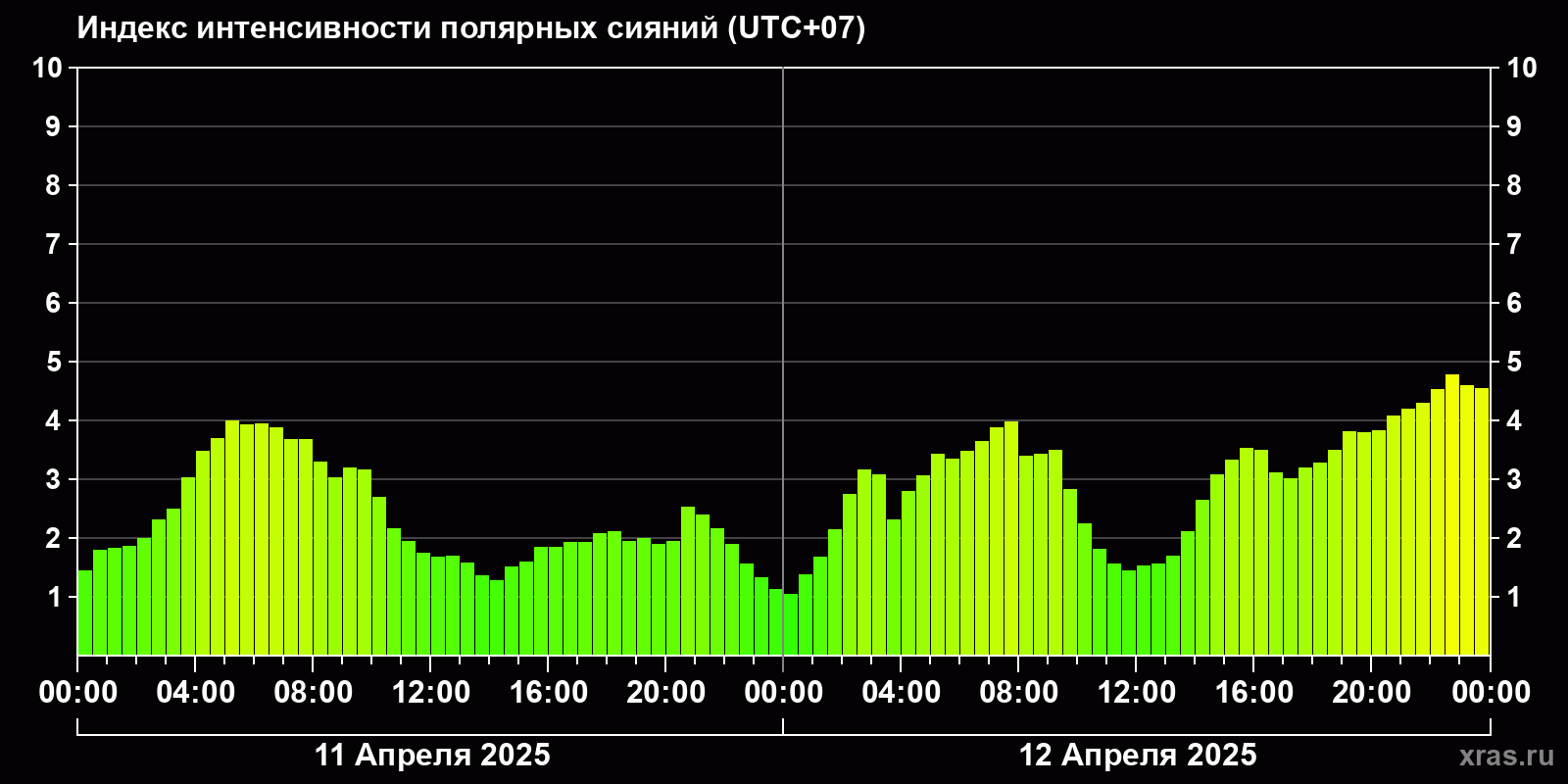 Полярные сияния за последние 2 суток