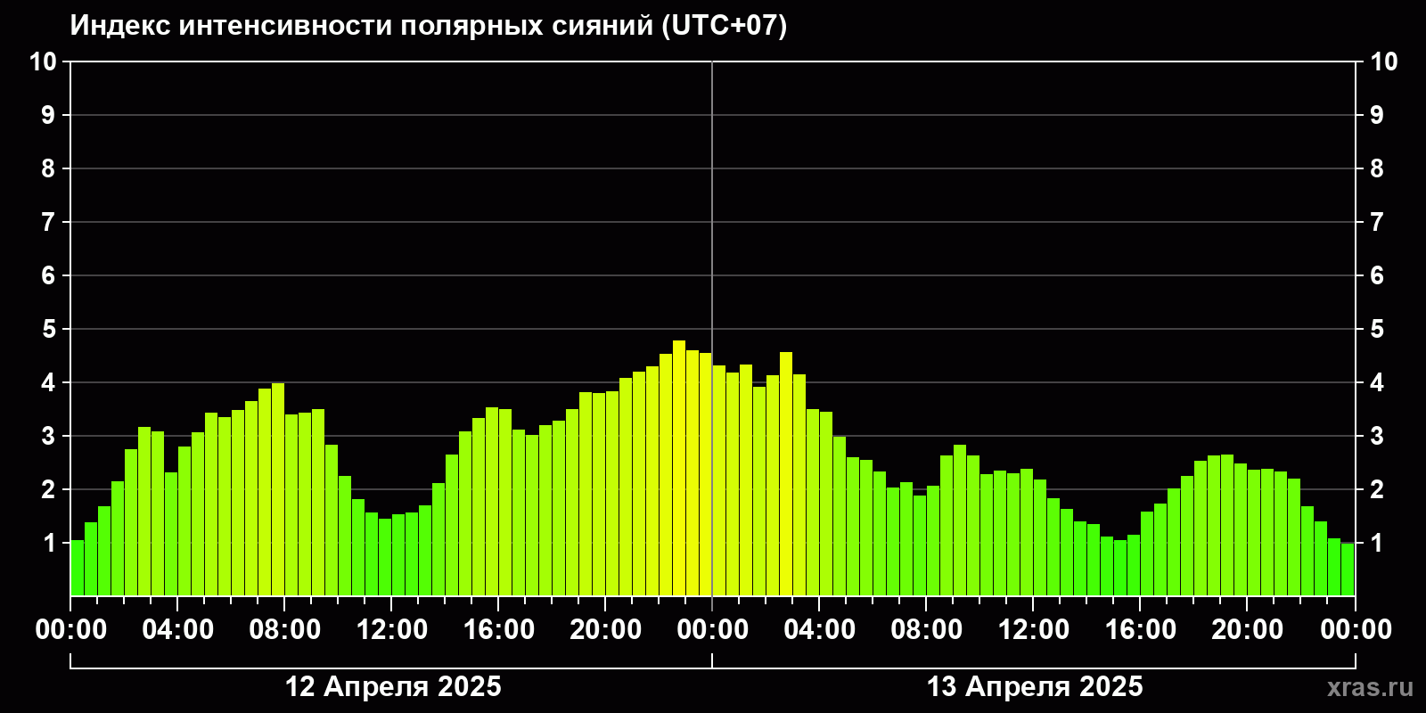 Полярные сияния за последние 2 суток
