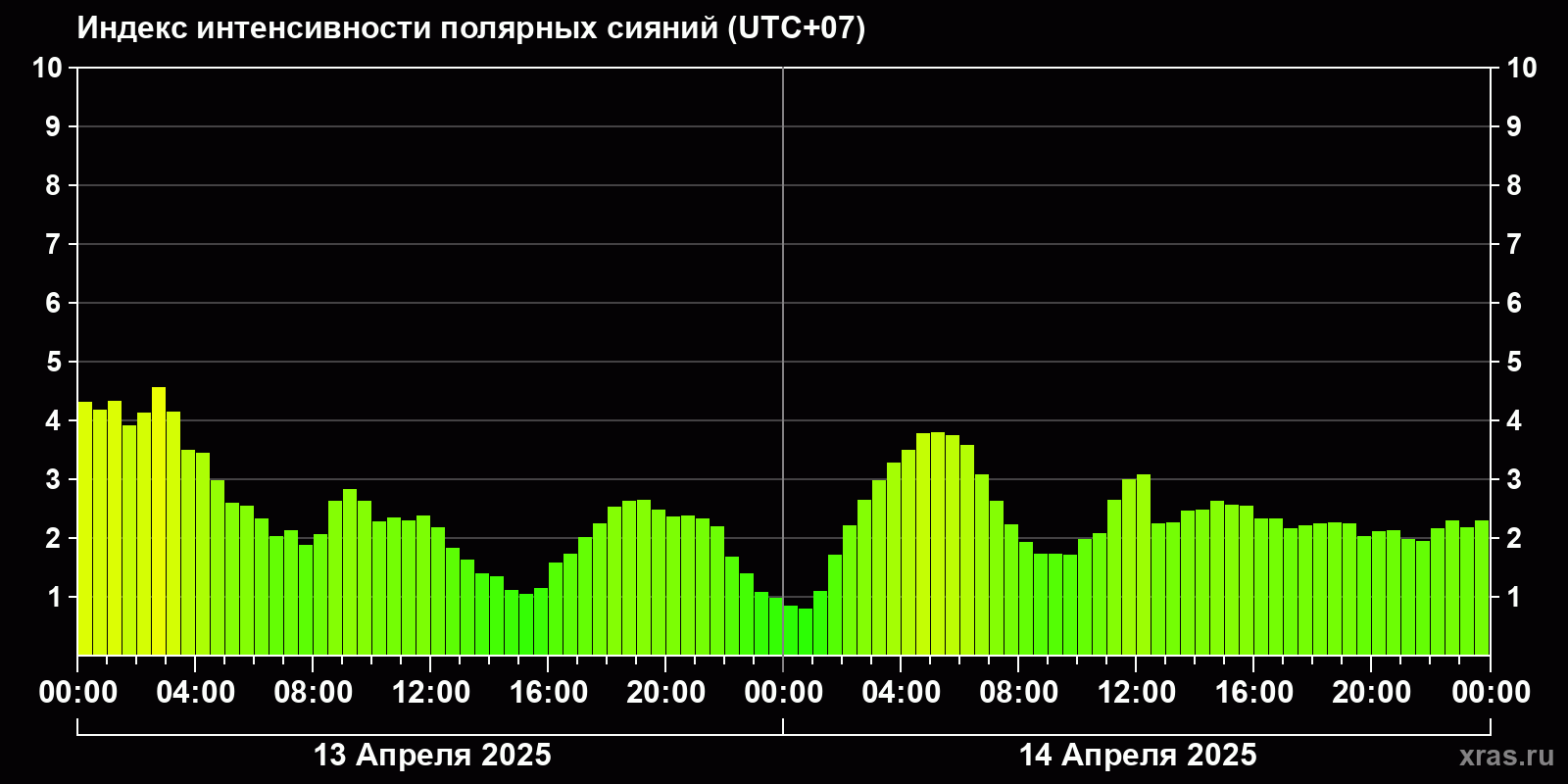 Полярные сияния за последние 2 суток