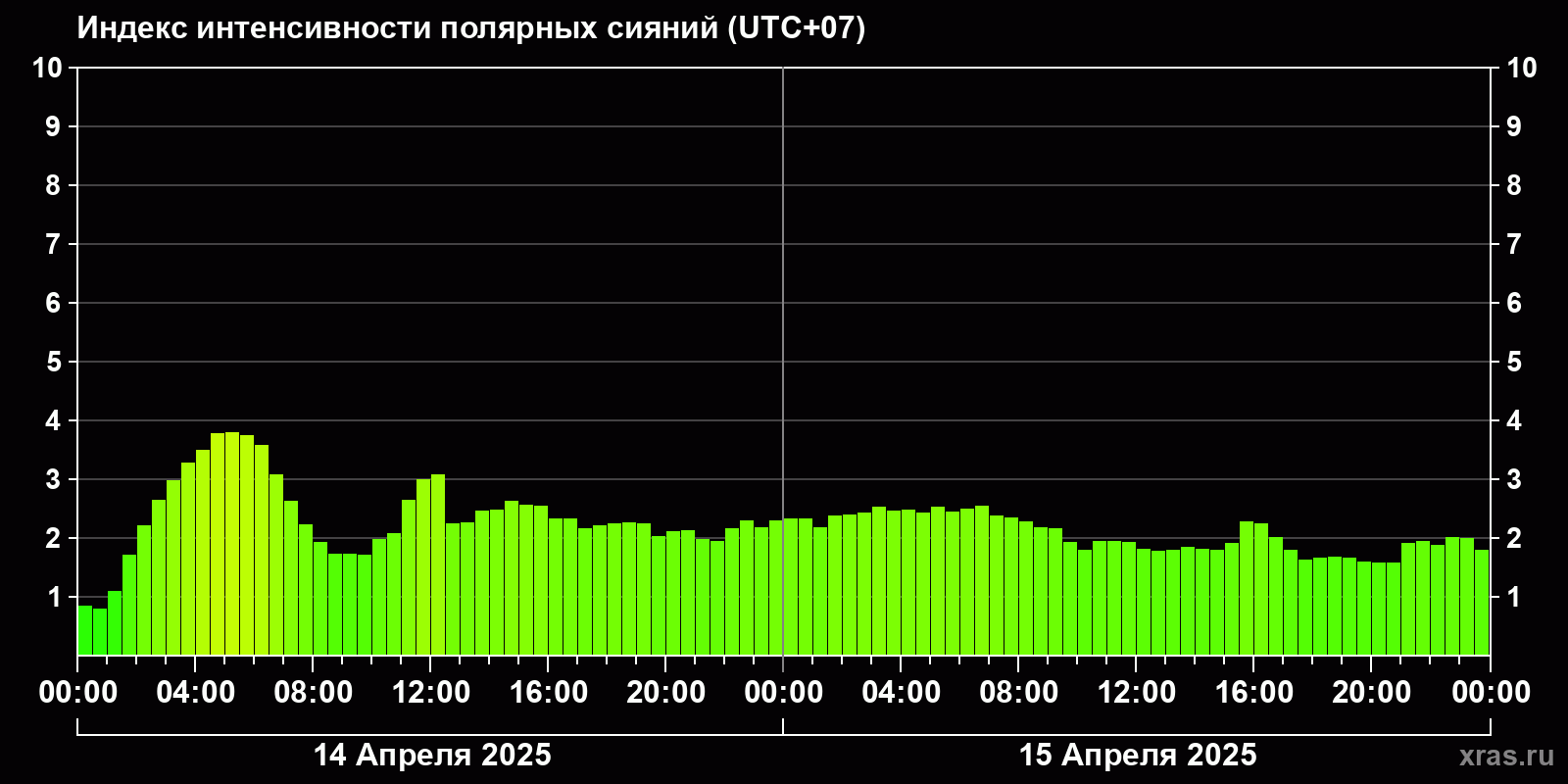Полярные сияния за последние 2 суток