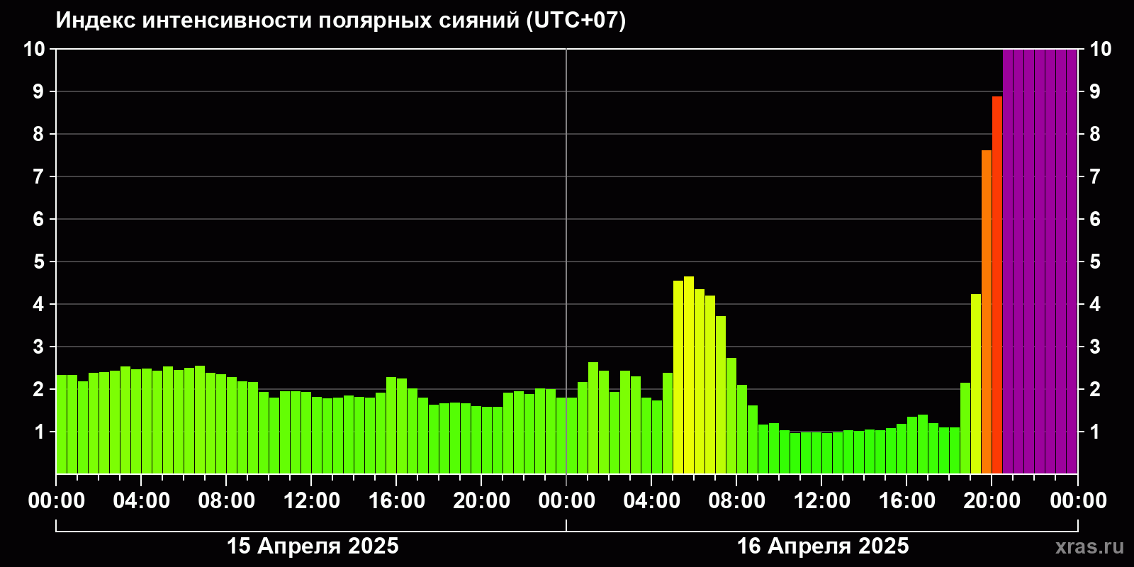 Полярные сияния за последние 2 суток