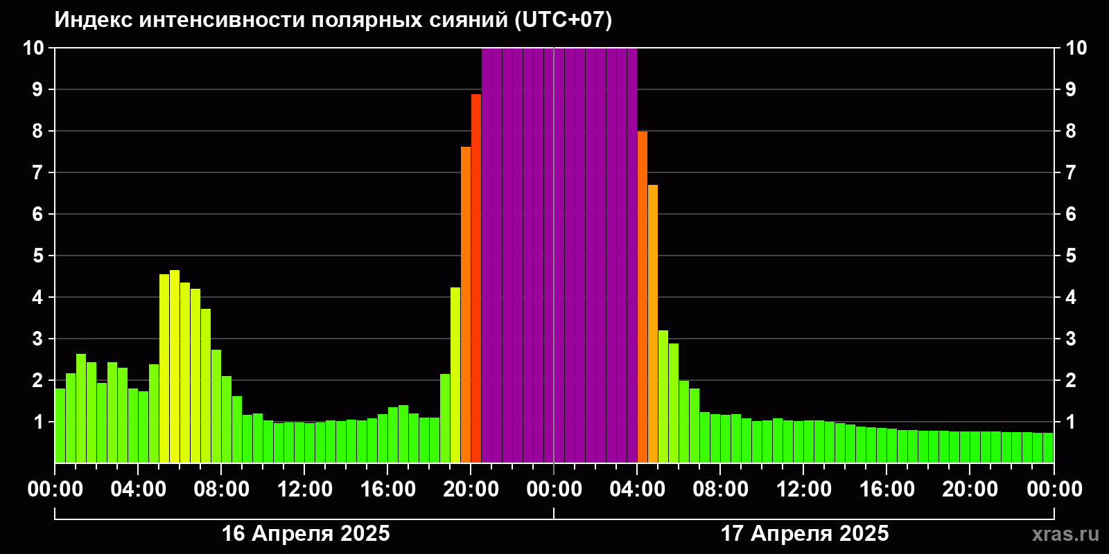 Полярные сияния за последние 2 суток