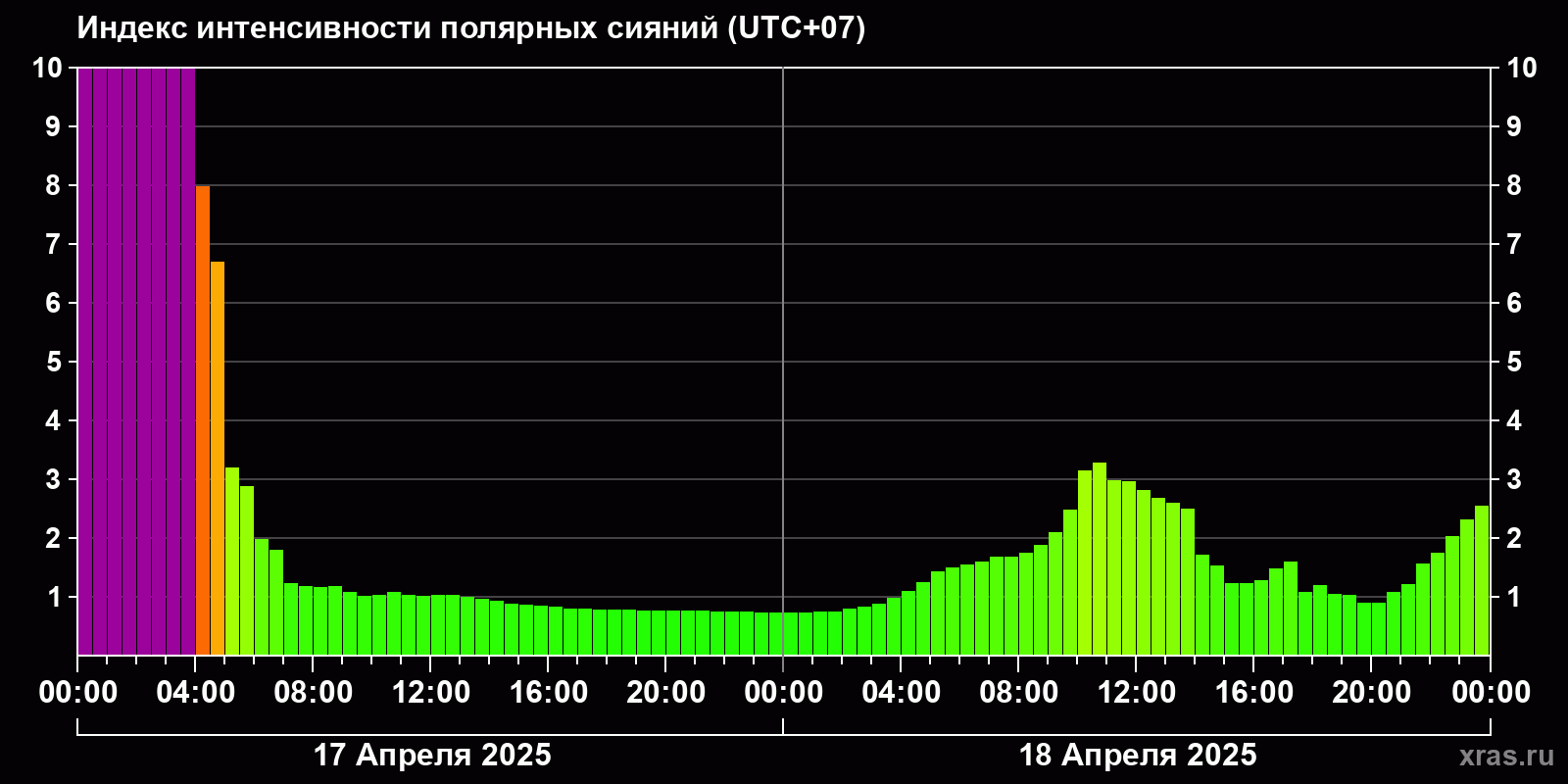 Полярные сияния за последние 2 суток