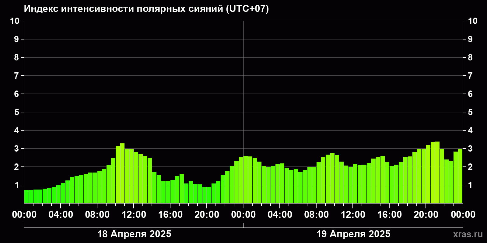 Полярные сияния за последние 2 суток