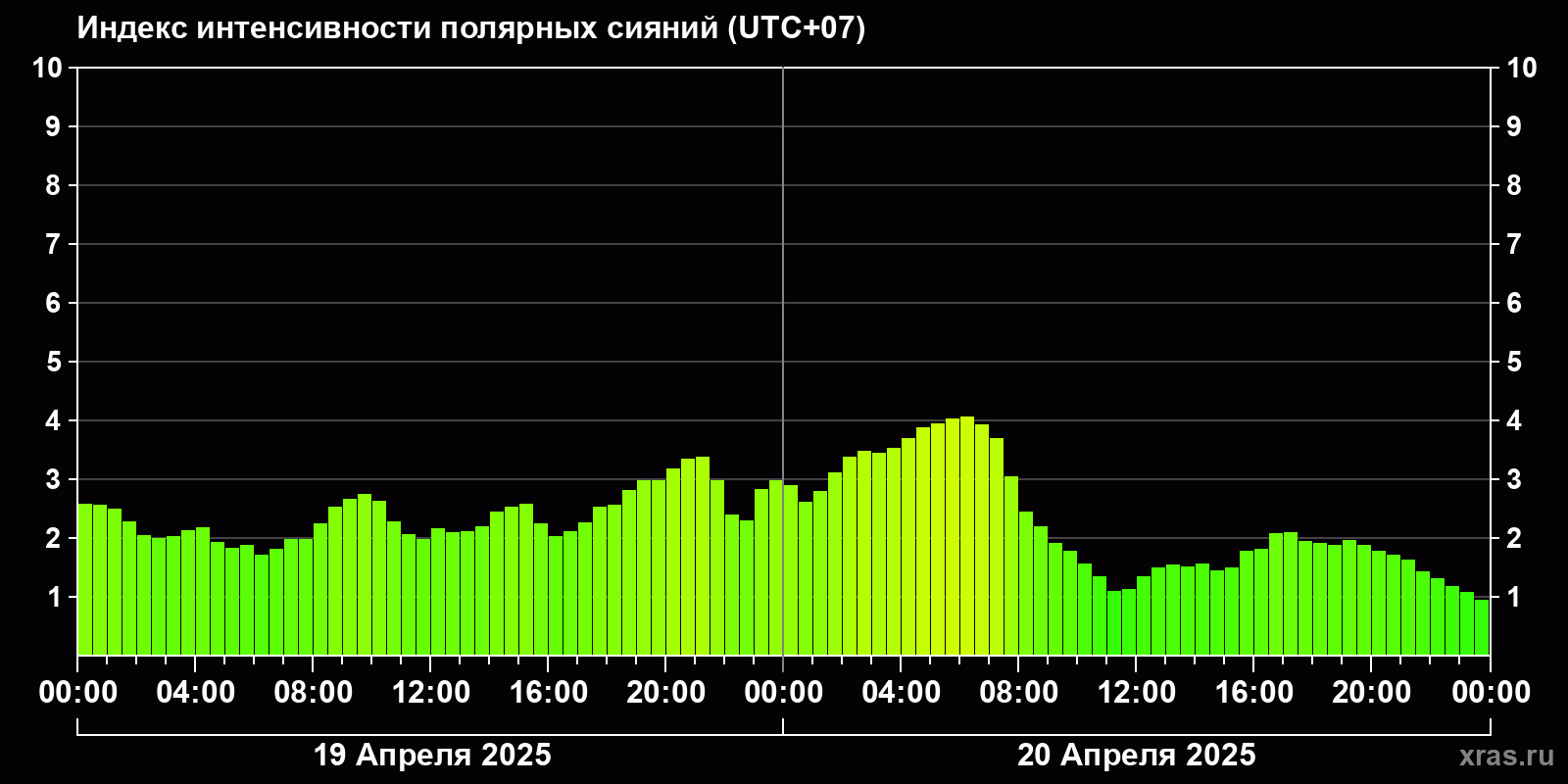 Полярные сияния за последние 2 суток