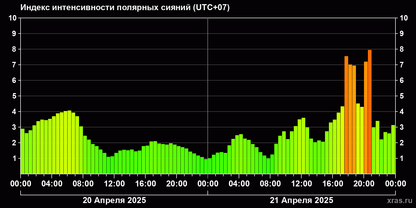 Полярные сияния за последние 2 суток
