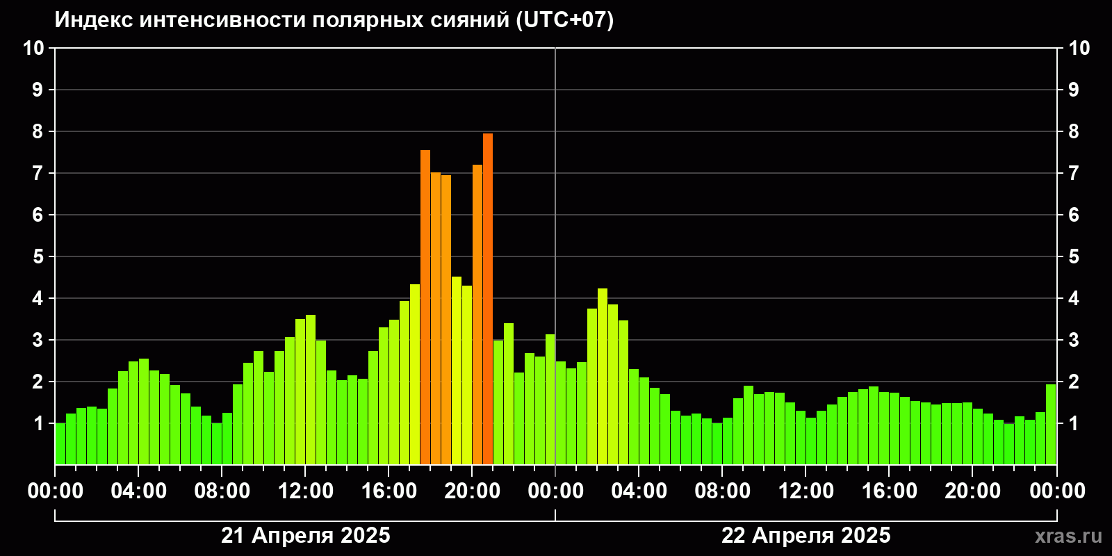 Полярные сияния за последние 2 суток