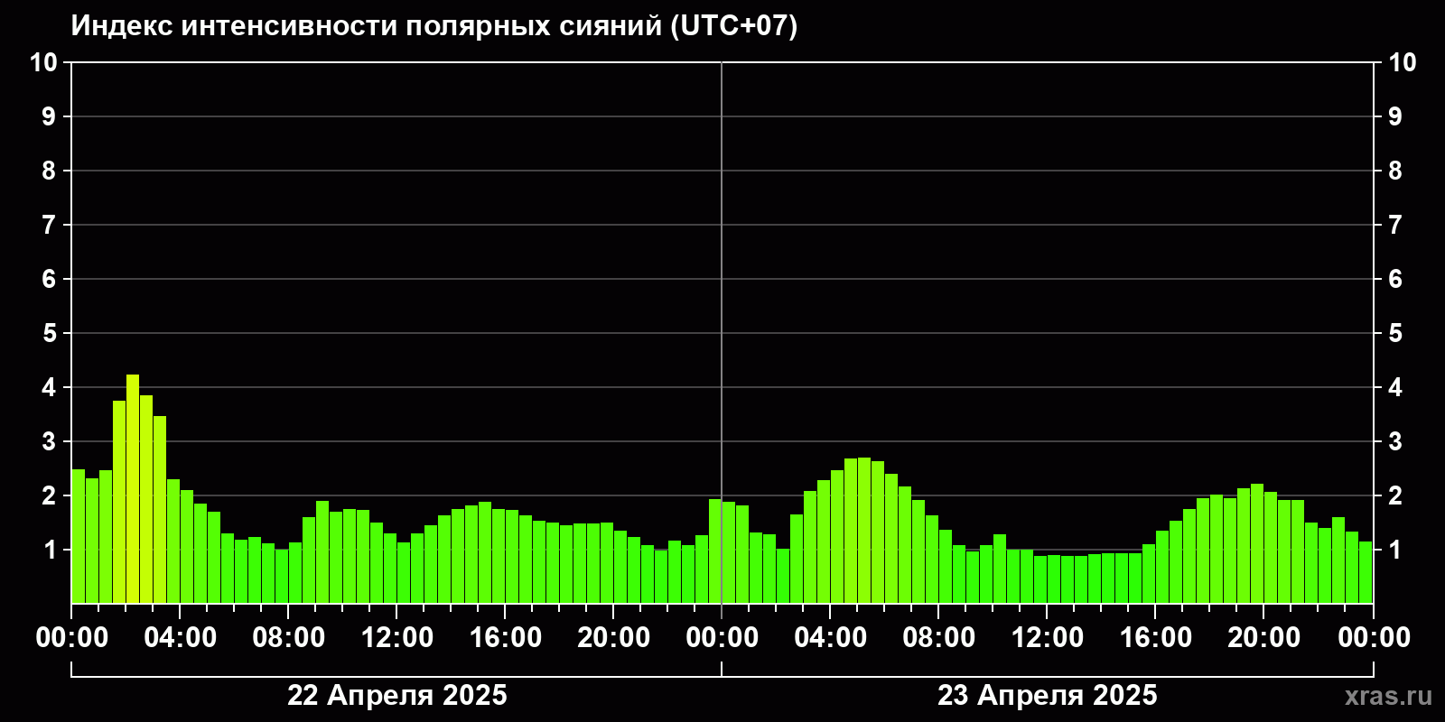 Полярные сияния за последние 2 суток