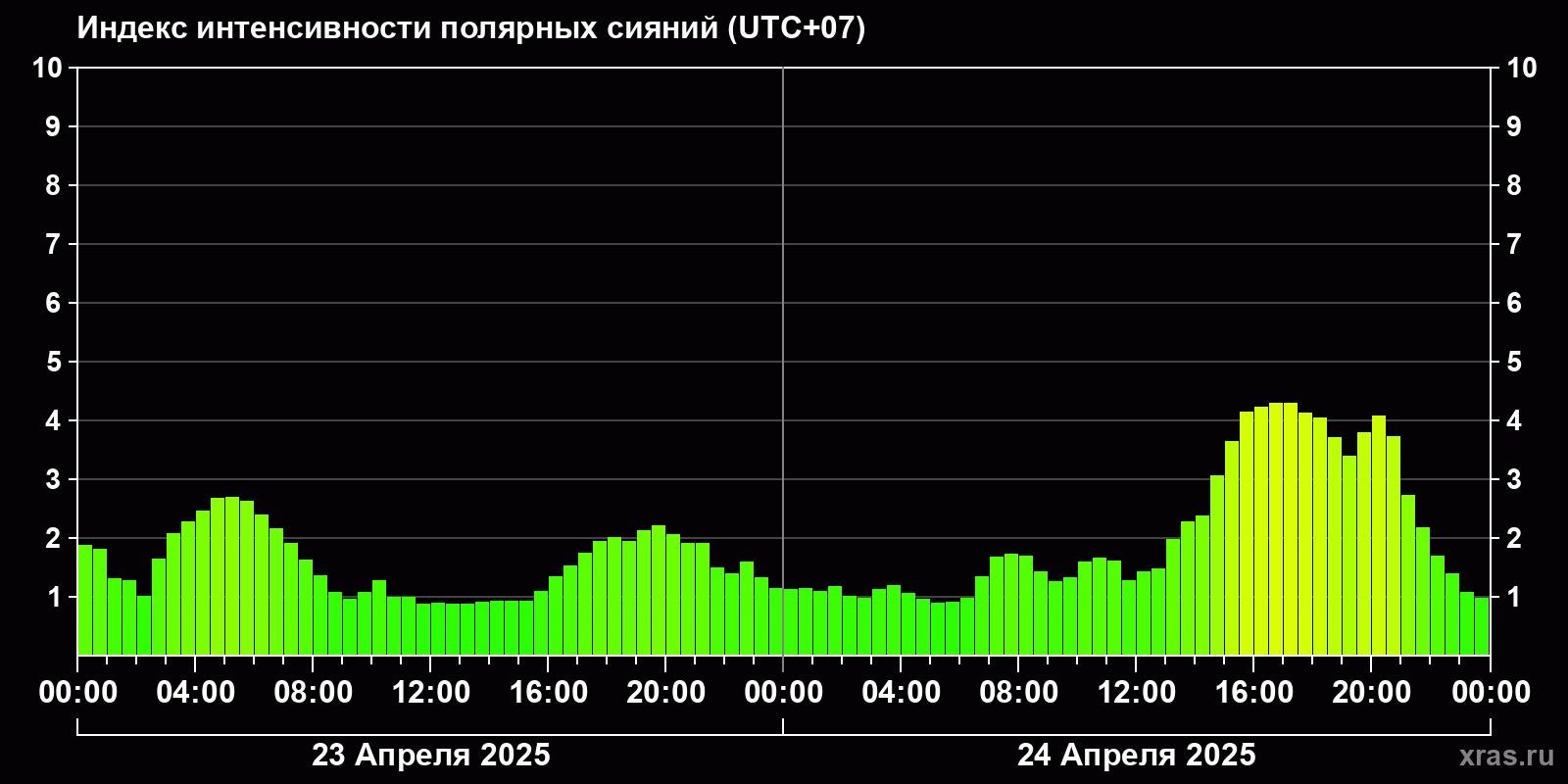 Полярные сияния за последние 2 суток
