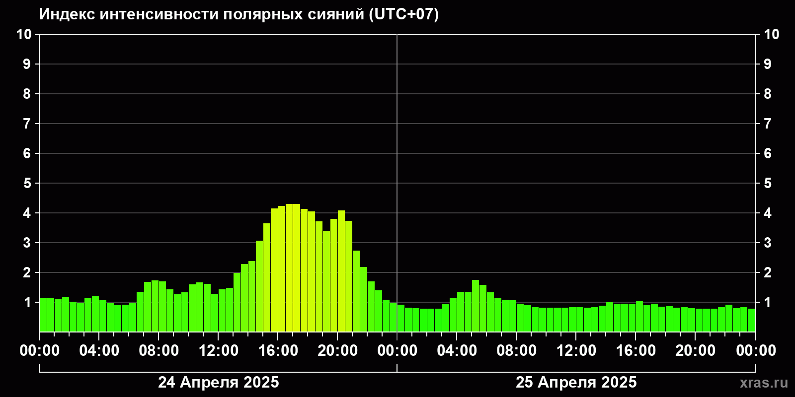 Полярные сияния за последние 2 суток