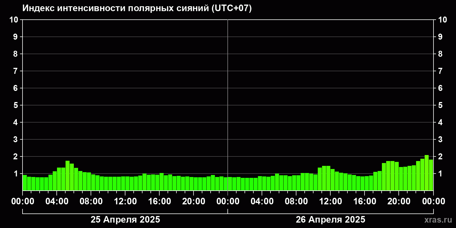 Полярные сияния за последние 2 суток
