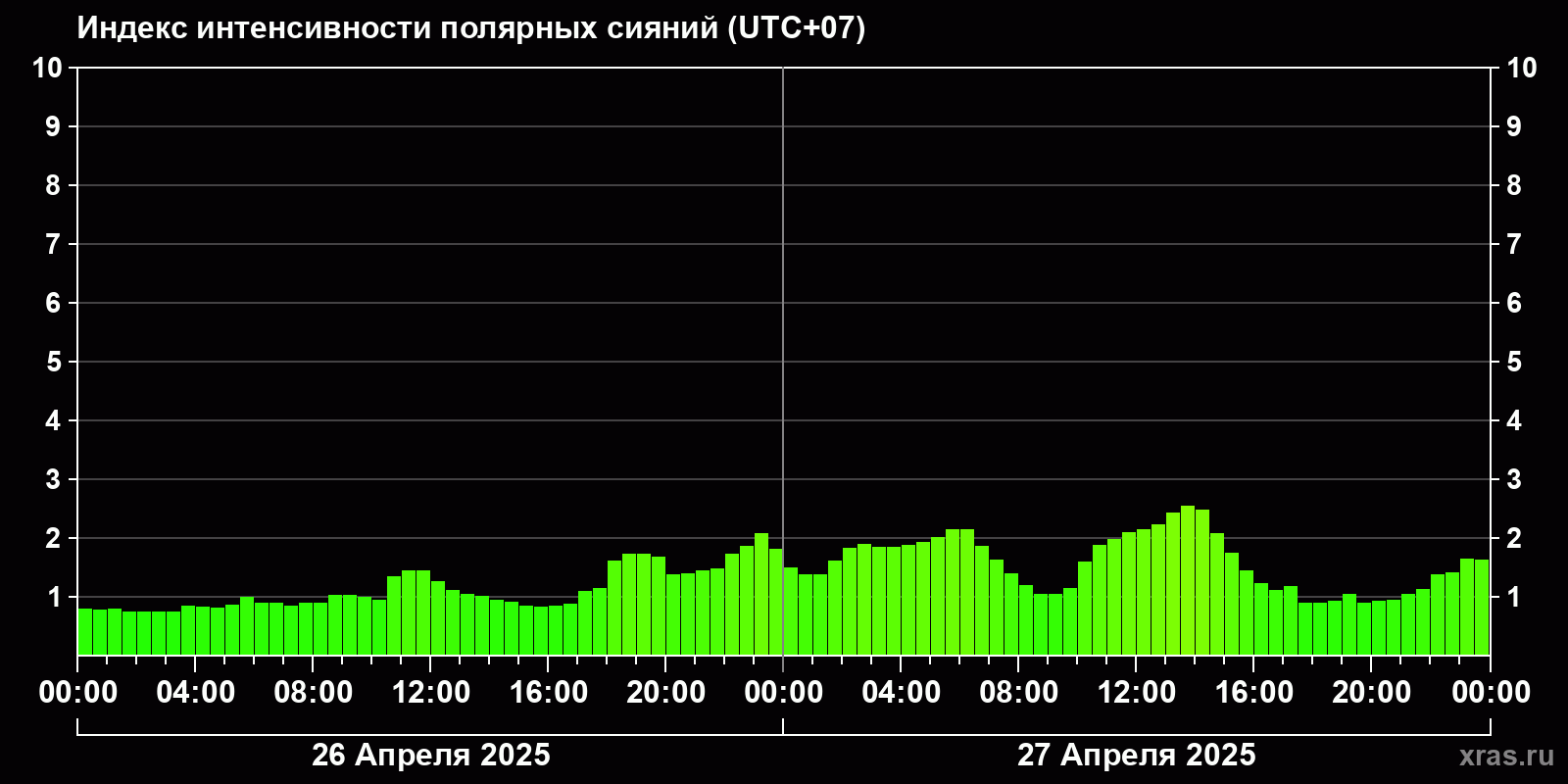 Полярные сияния за последние 2 суток