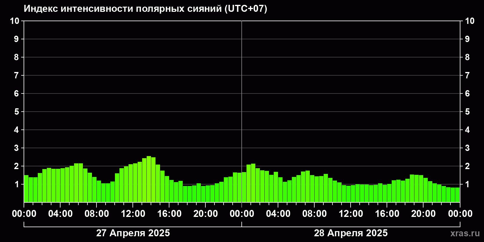 Полярные сияния за последние 2 суток