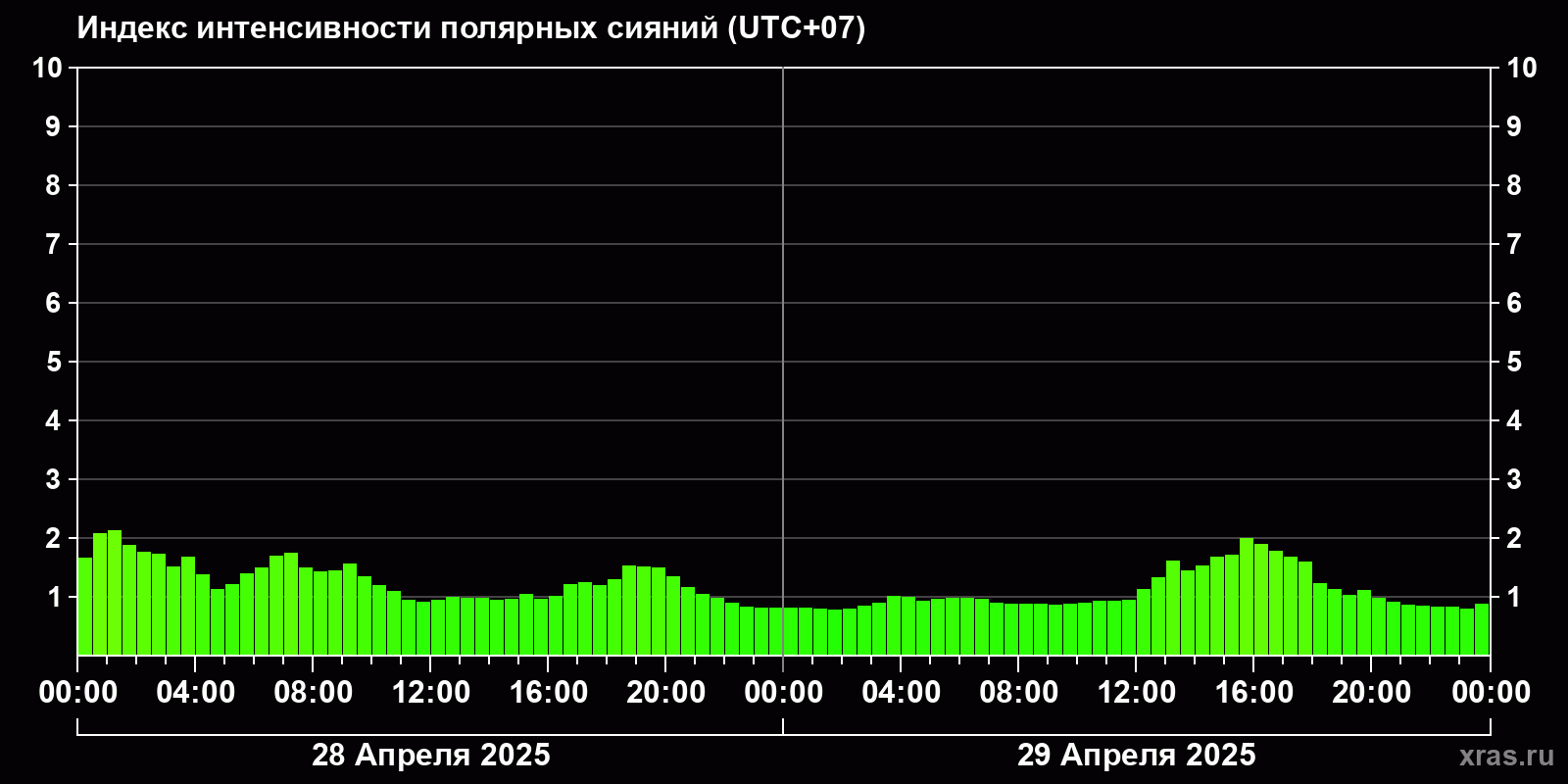 Полярные сияния за последние 2 суток