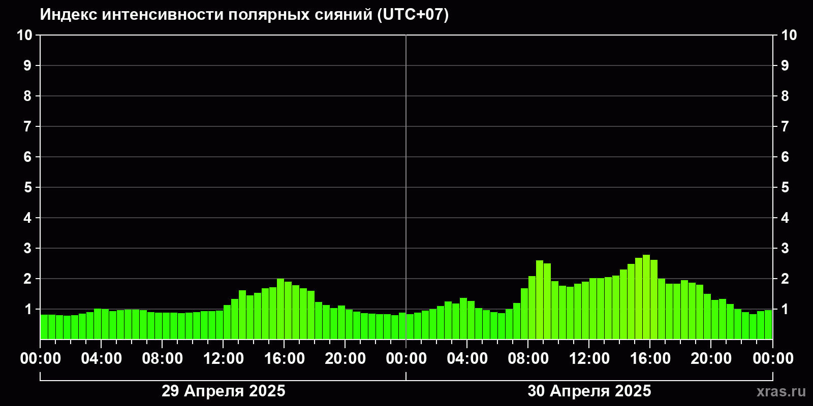Полярные сияния за последние 2 суток
