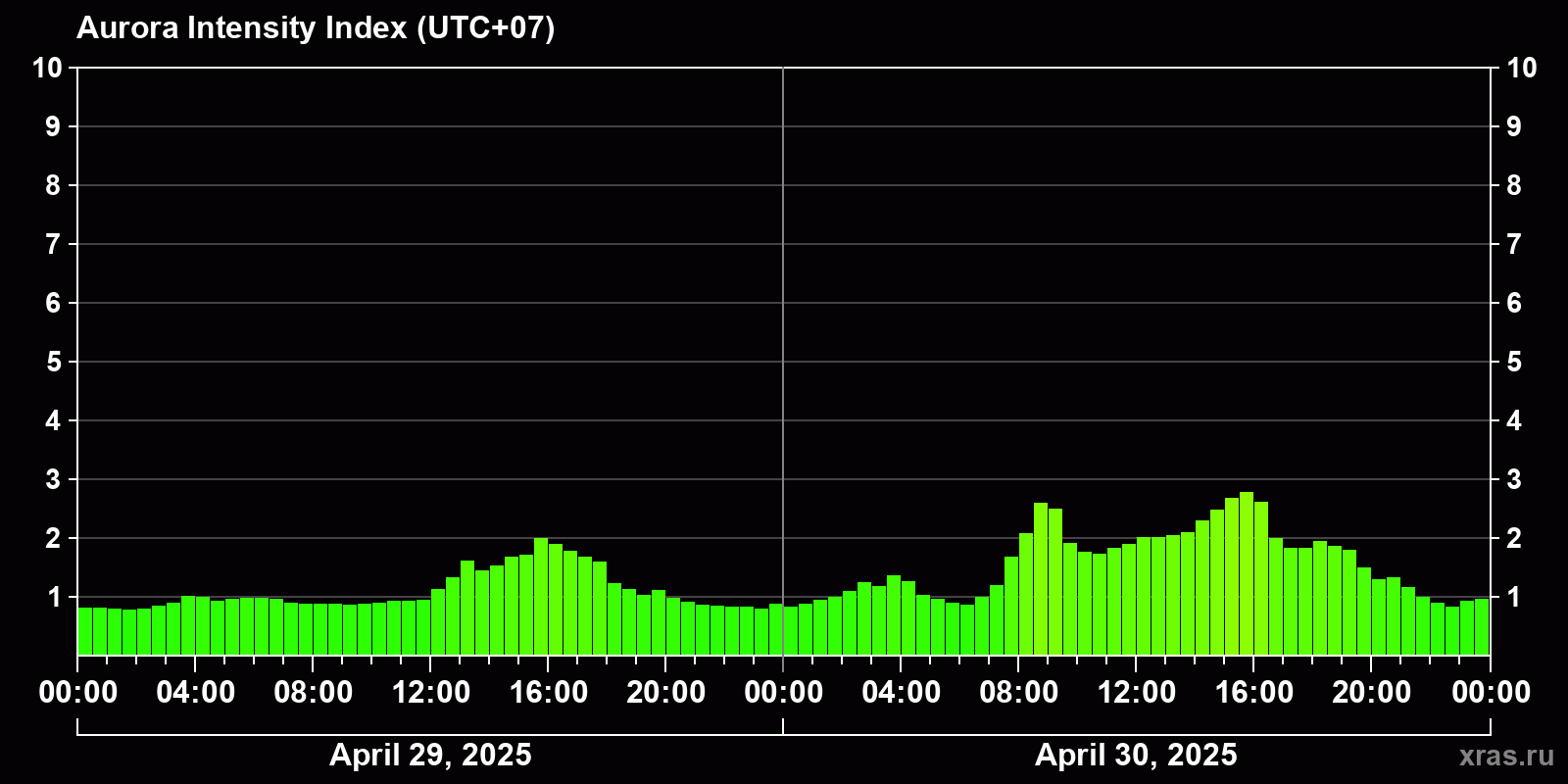 Polar auroras over the past 2 days
