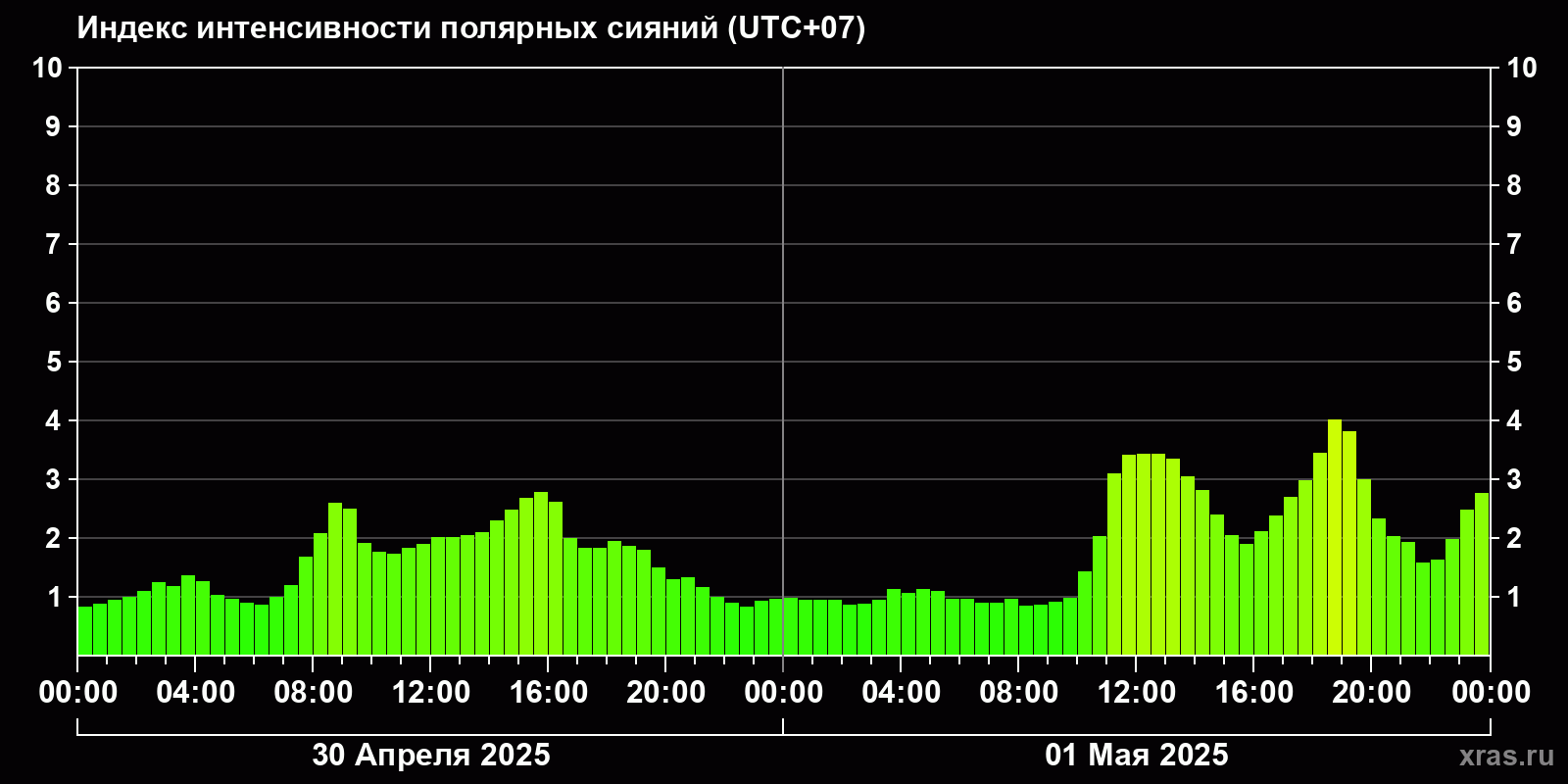 Полярные сияния за последние 2 суток