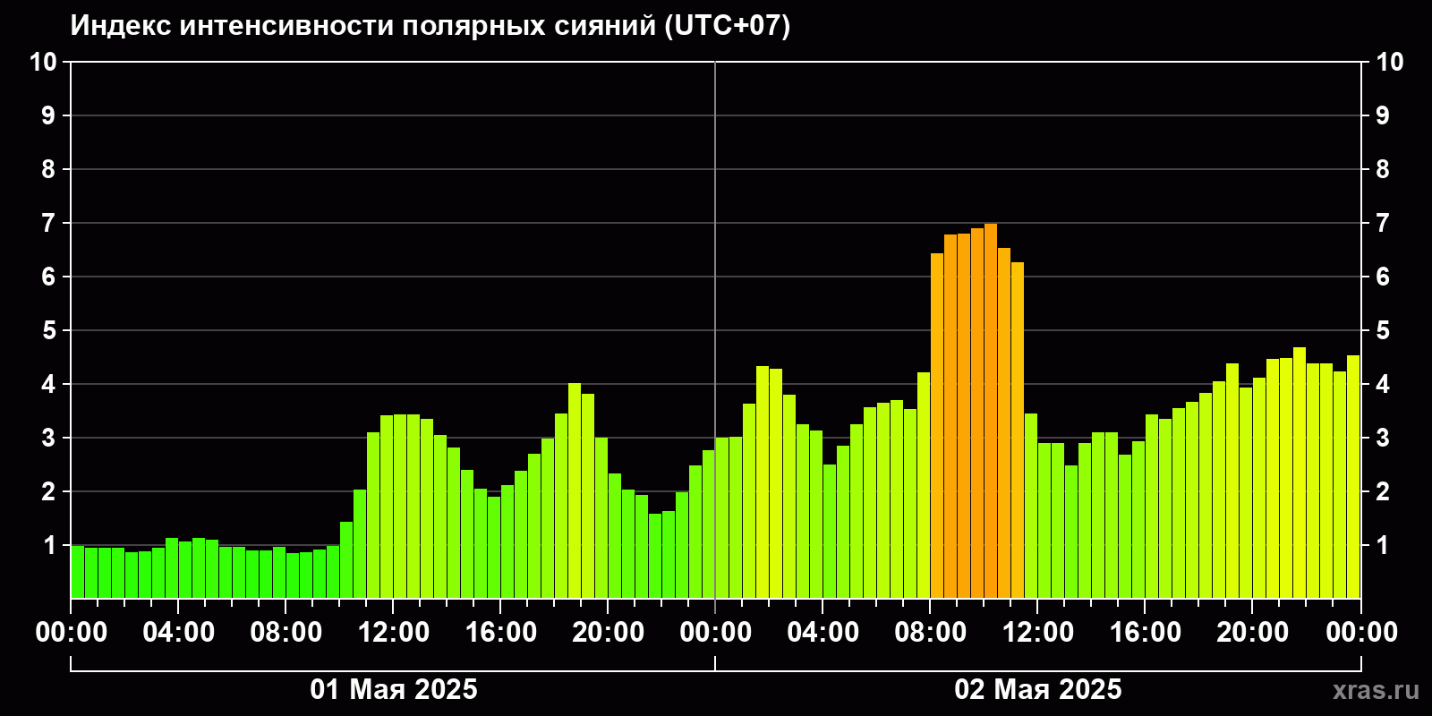 Полярные сияния за последние 2 суток