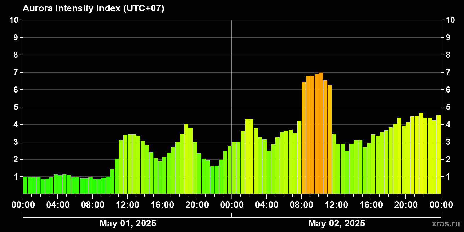 Polar auroras over the past 2 days