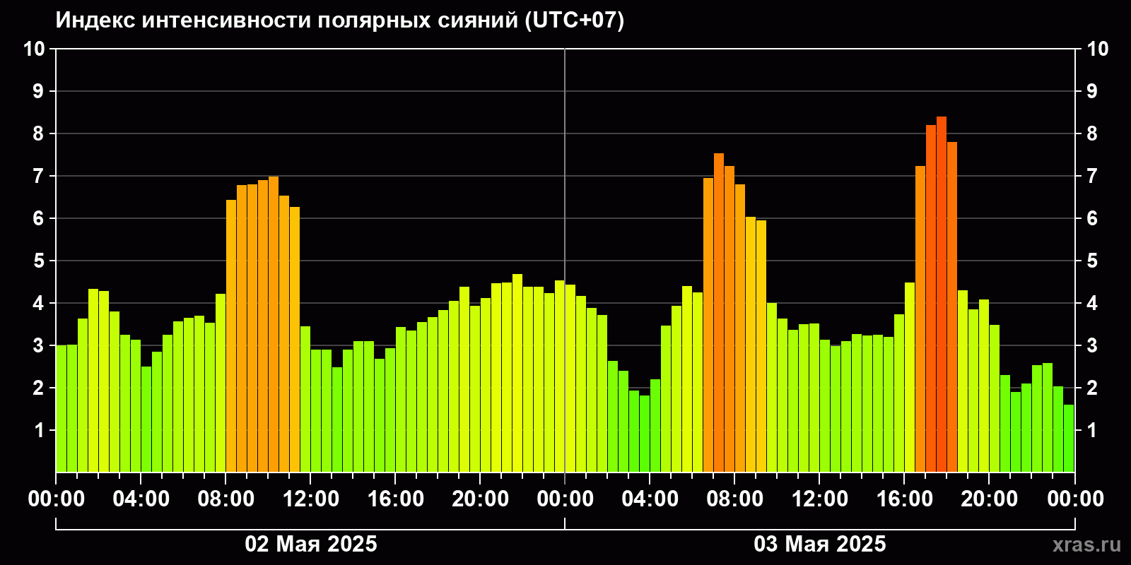 Полярные сияния за последние 2 суток