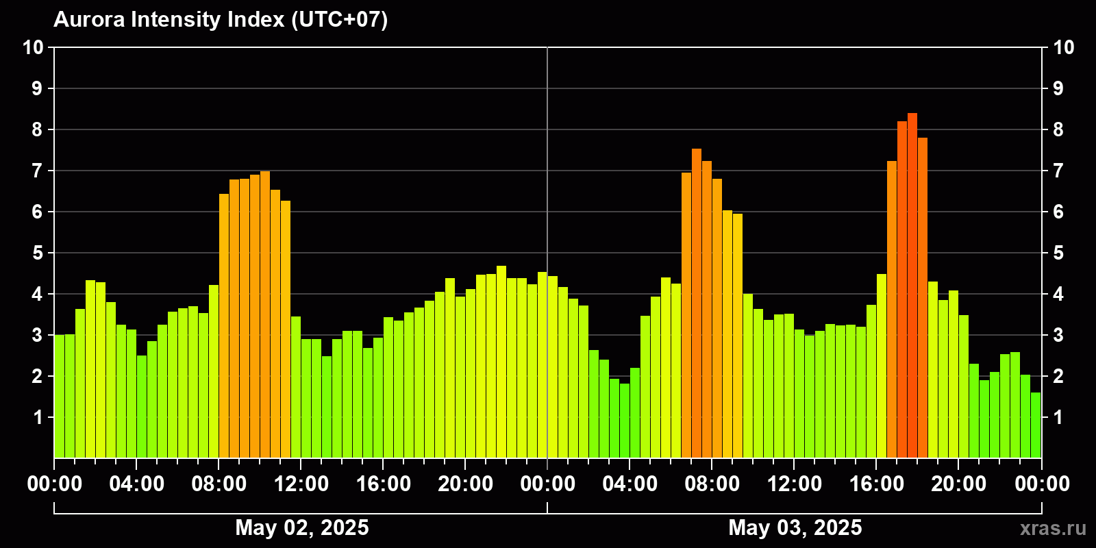 Polar auroras over the past 2 days