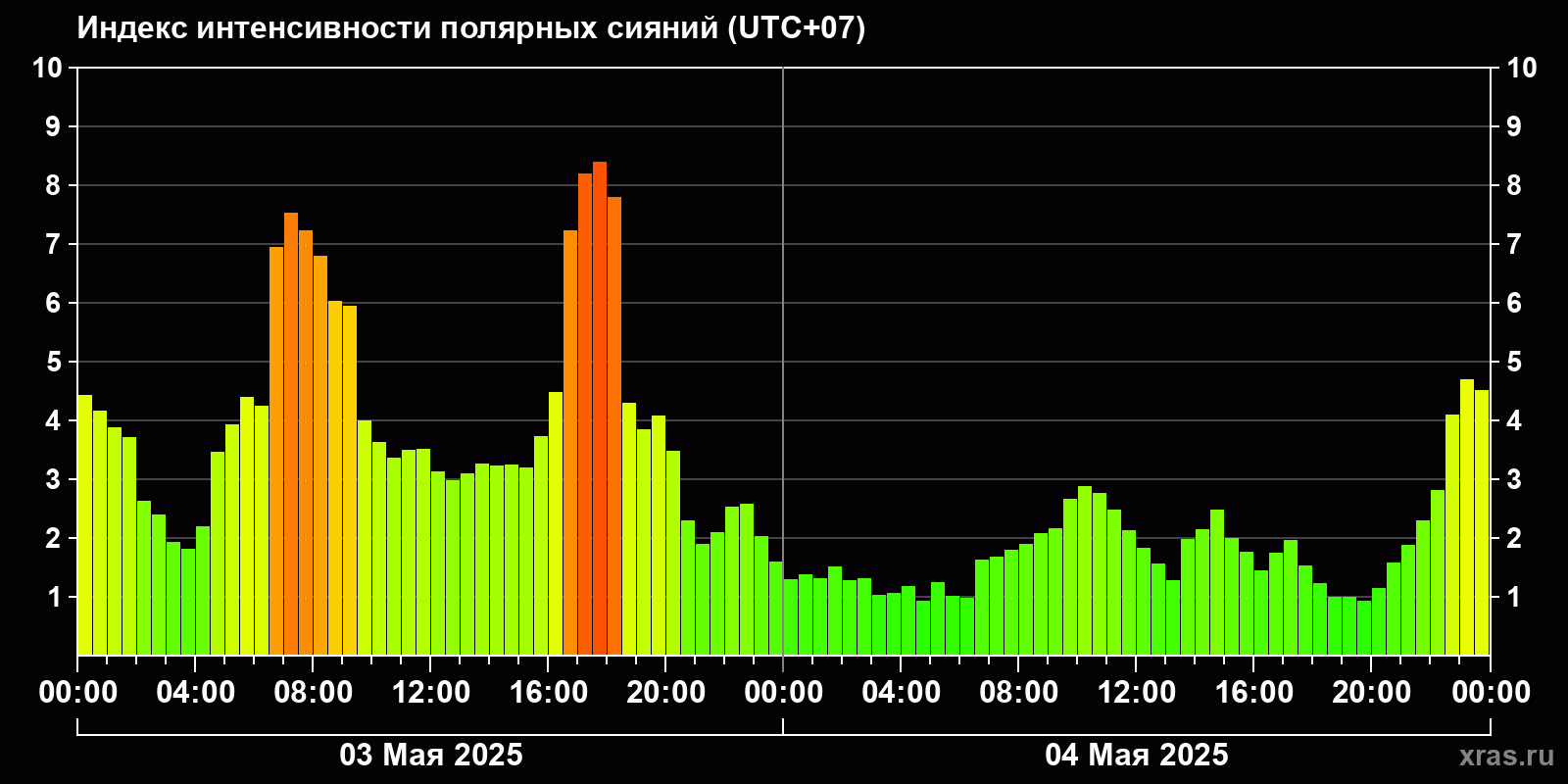Полярные сияния за последние 2 суток