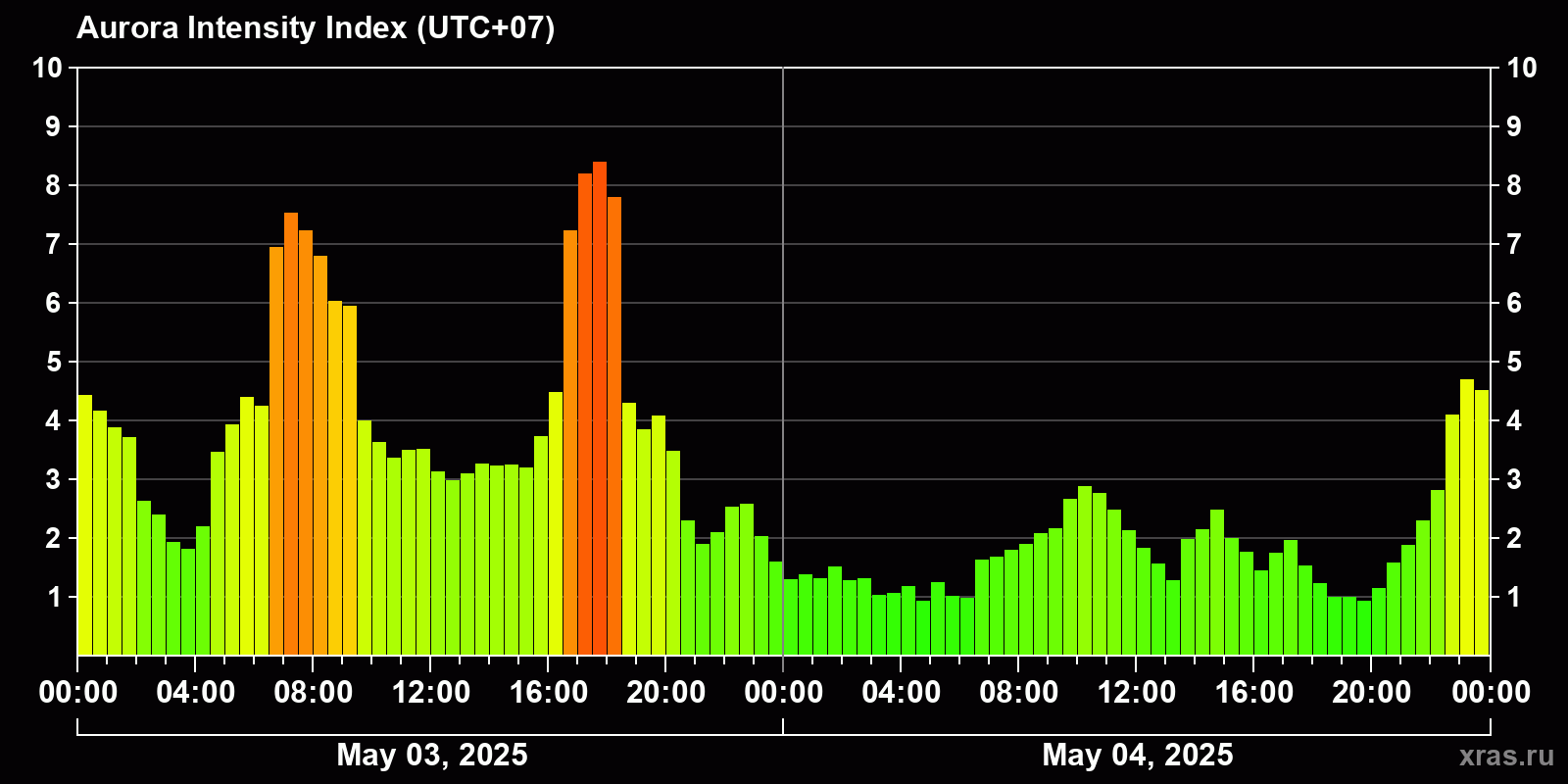 Polar auroras over the past 2 days