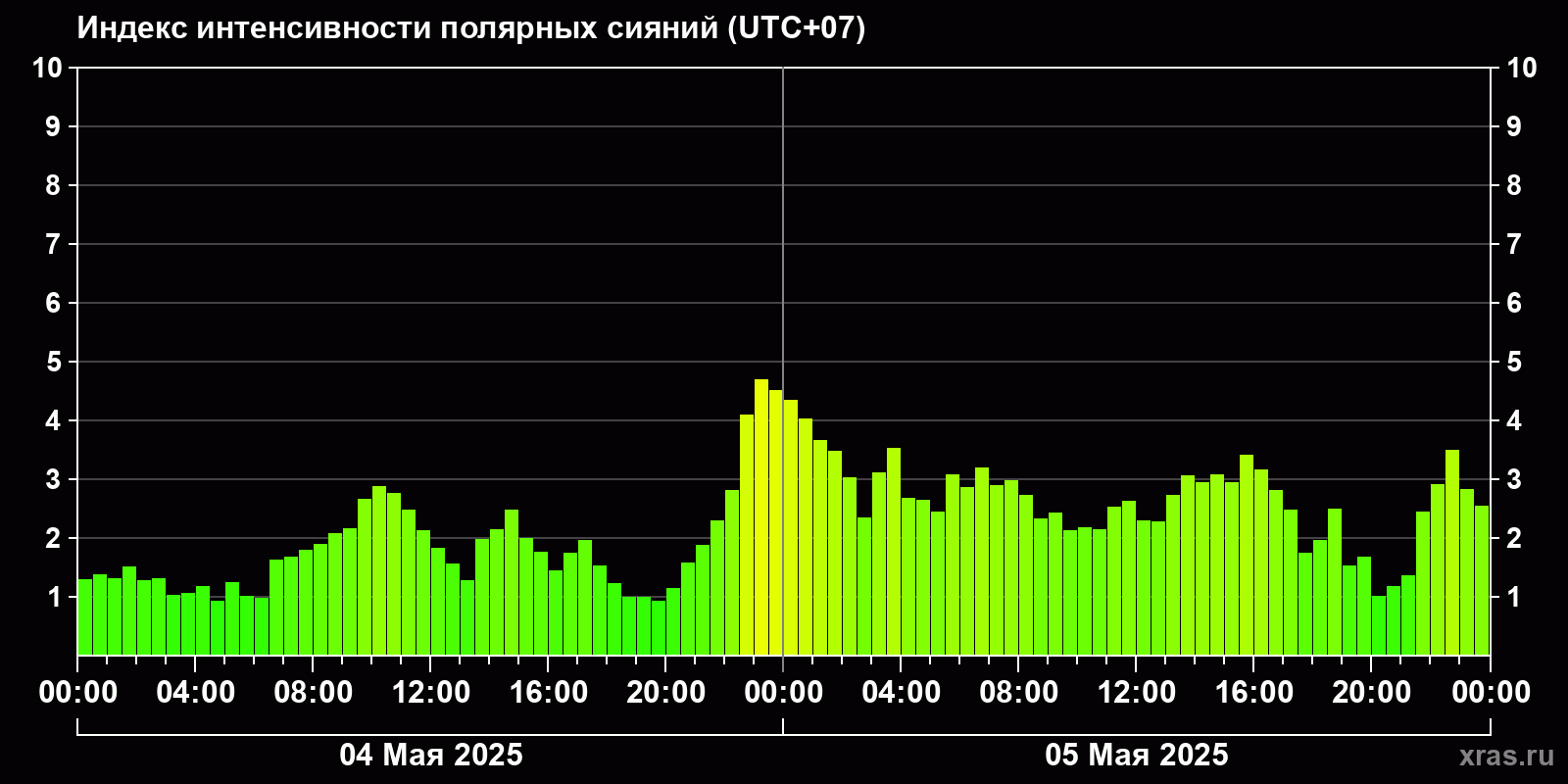 Полярные сияния за последние 2 суток