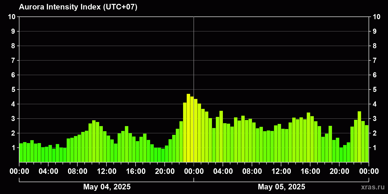 Polar auroras over the past 2 days