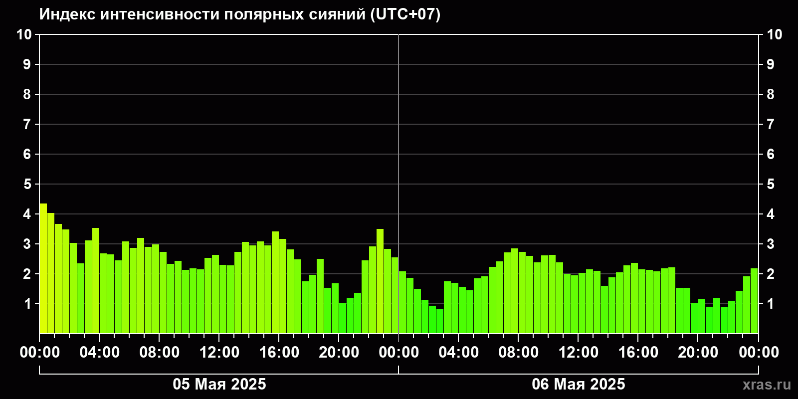 Полярные сияния за последние 2 суток