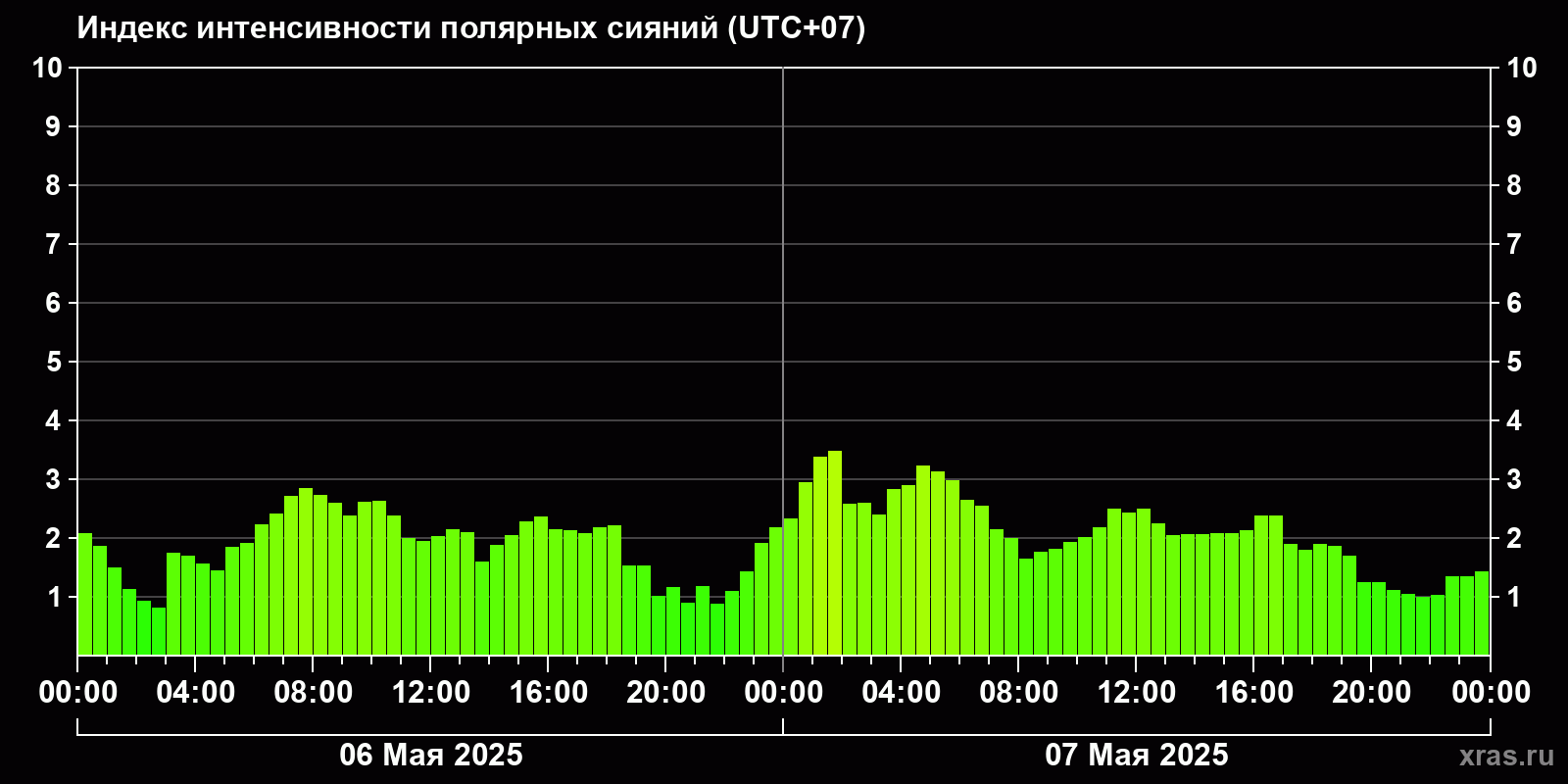 Полярные сияния за последние 2 суток