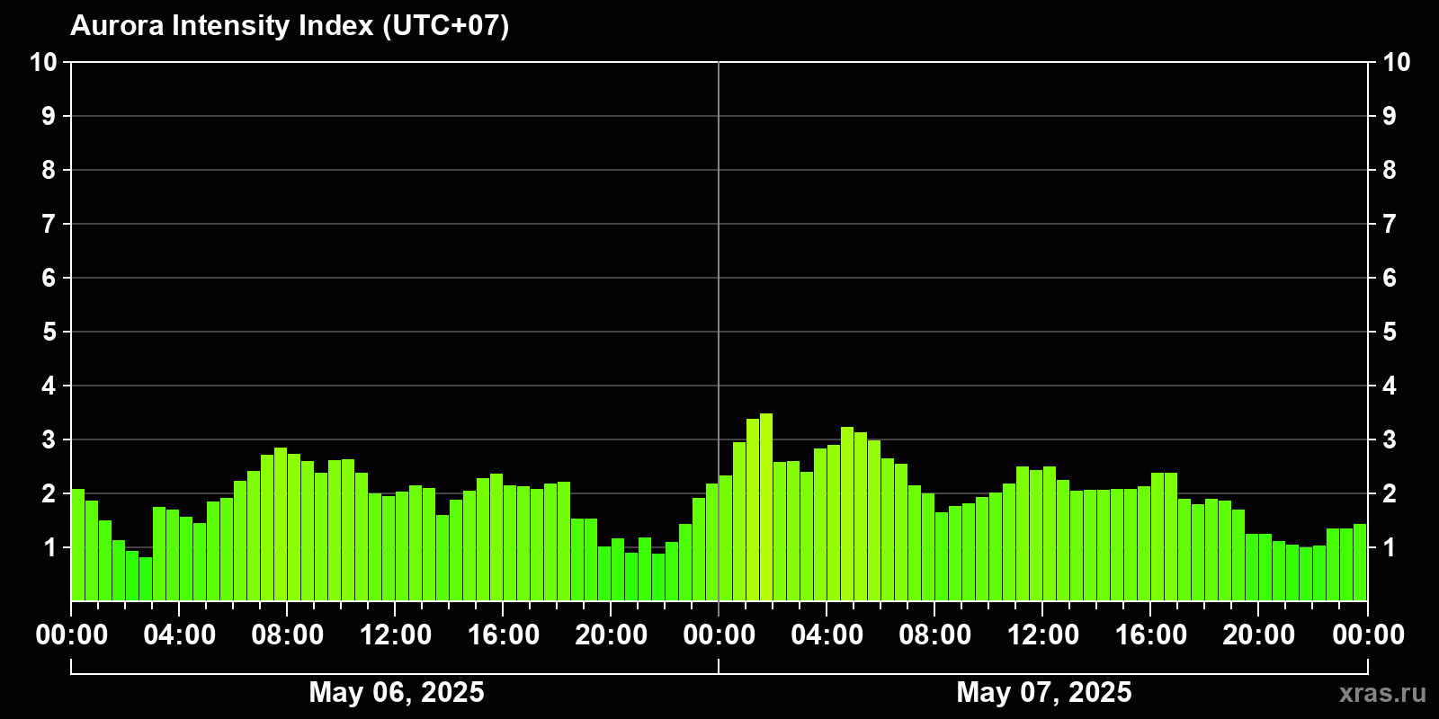 Polar auroras over the past 2 days