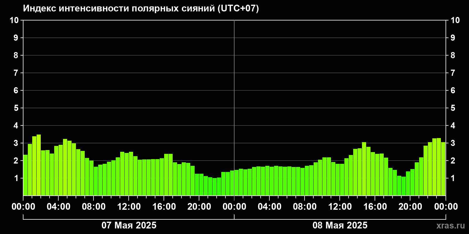 Полярные сияния за последние 2 суток
