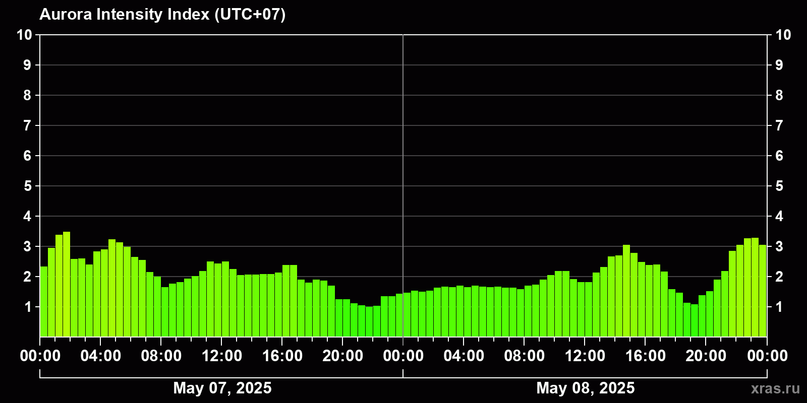 Polar auroras over the past 2 days