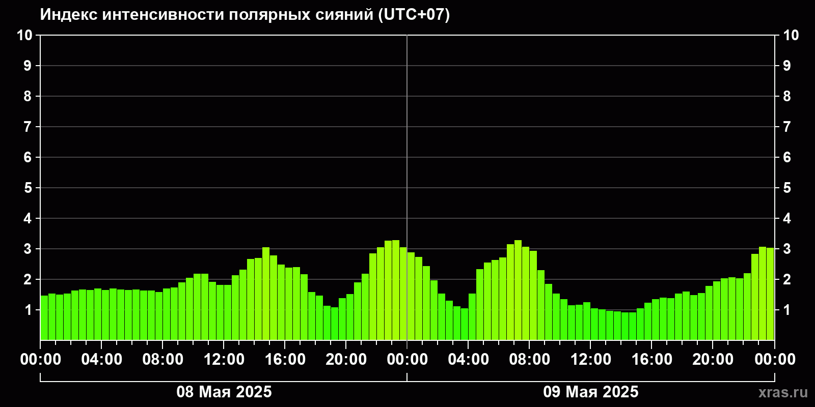 Полярные сияния за последние 2 суток
