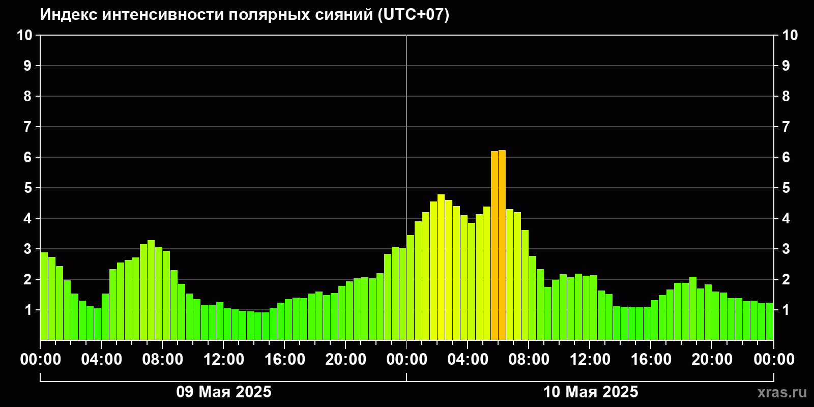 Полярные сияния за последние 2 суток