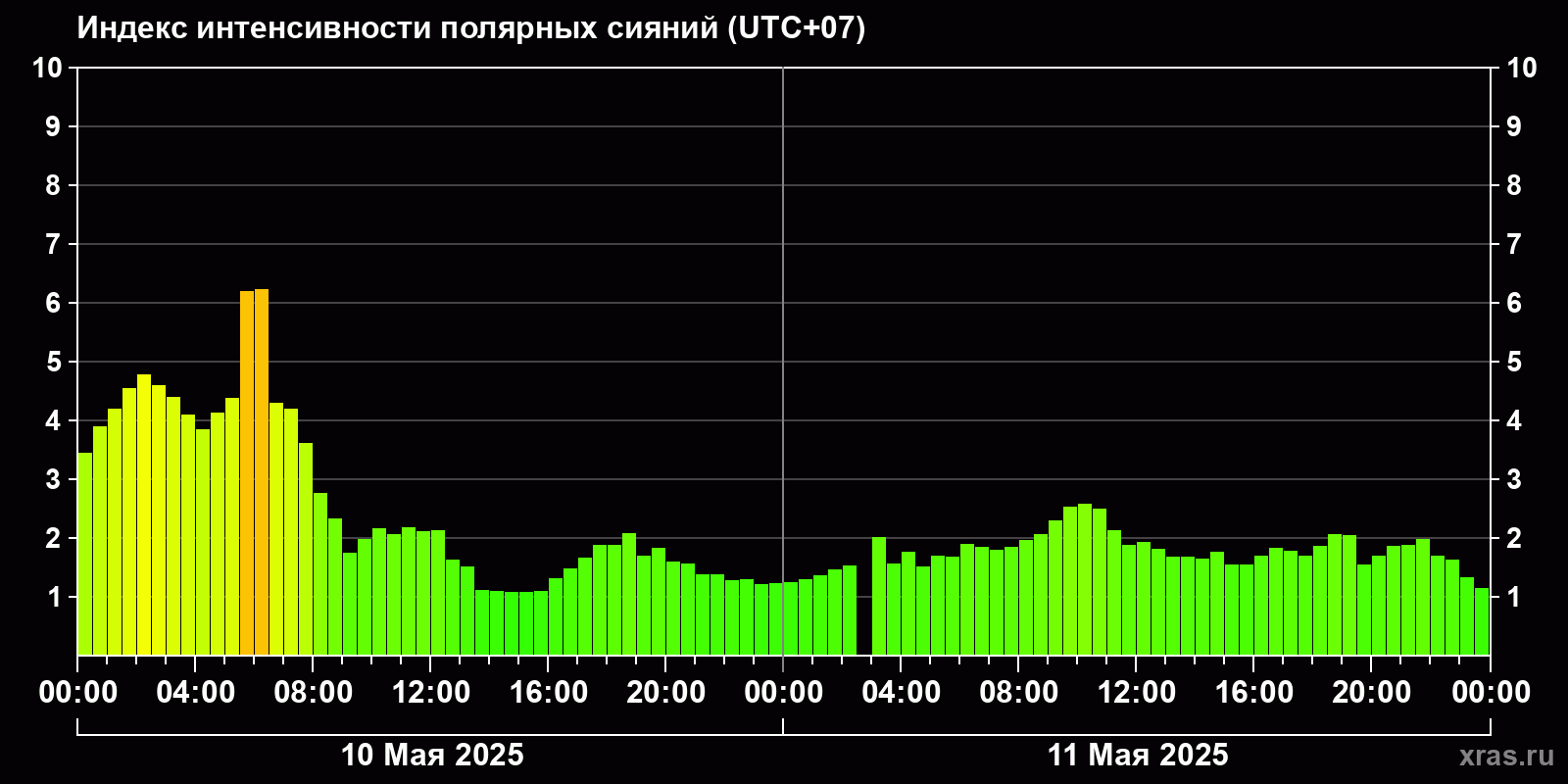 Полярные сияния за последние 2 суток