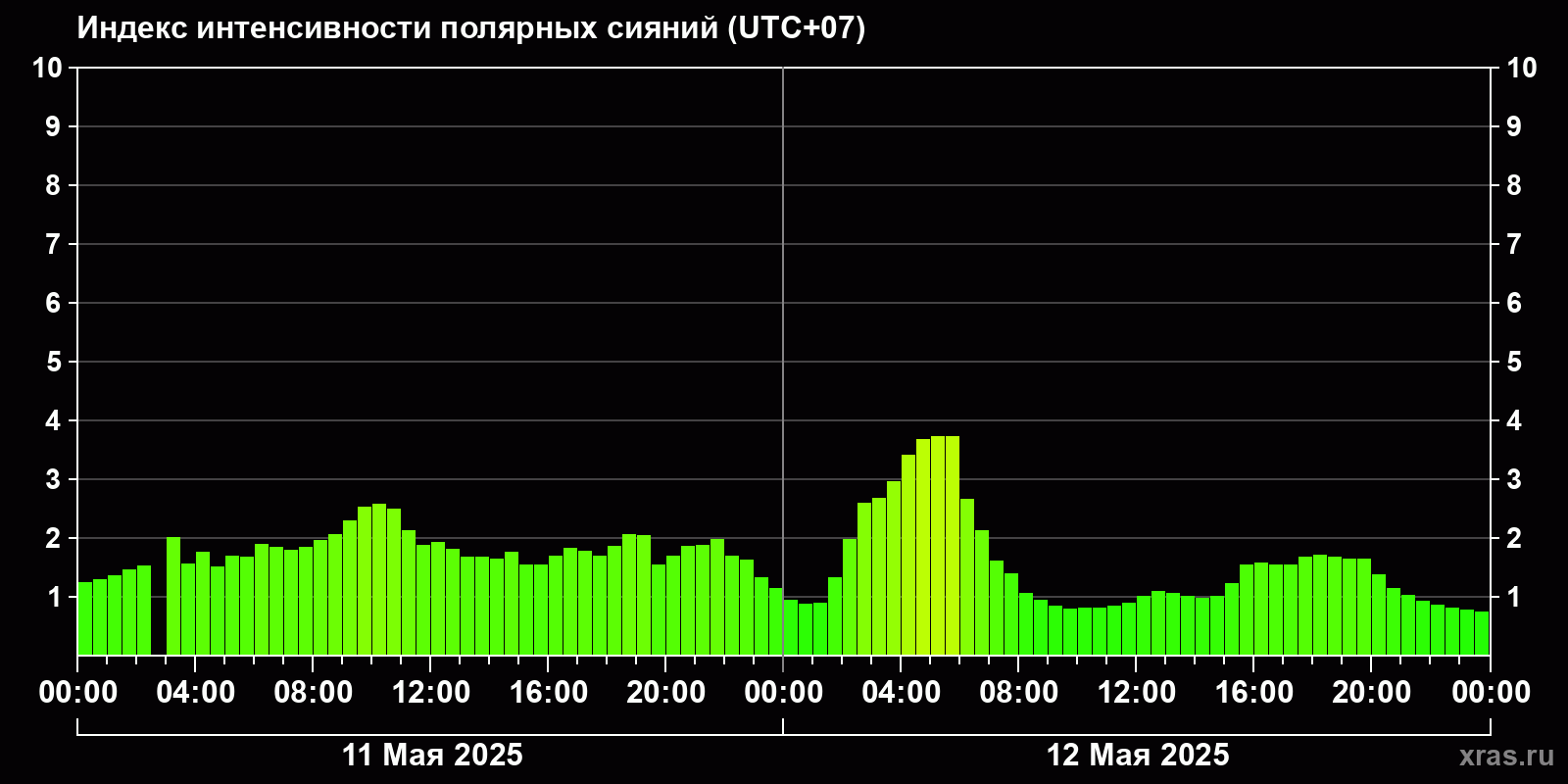 Полярные сияния за последние 2 суток