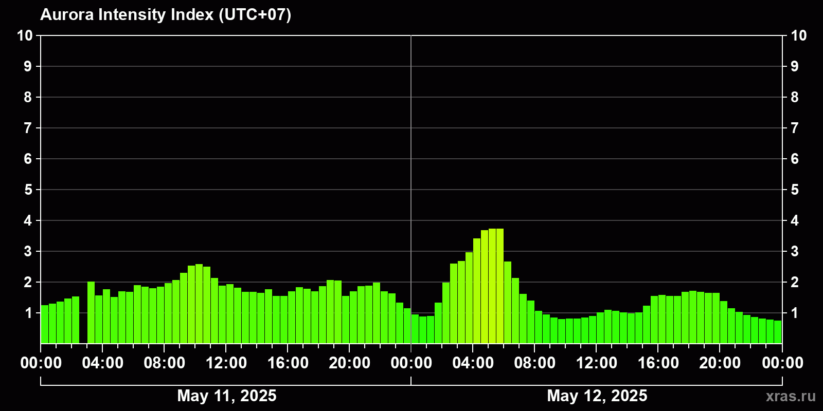 Polar auroras over the past 2 days