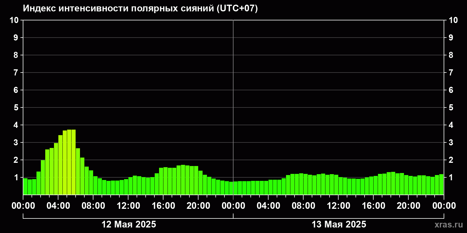 Полярные сияния за последние 2 суток