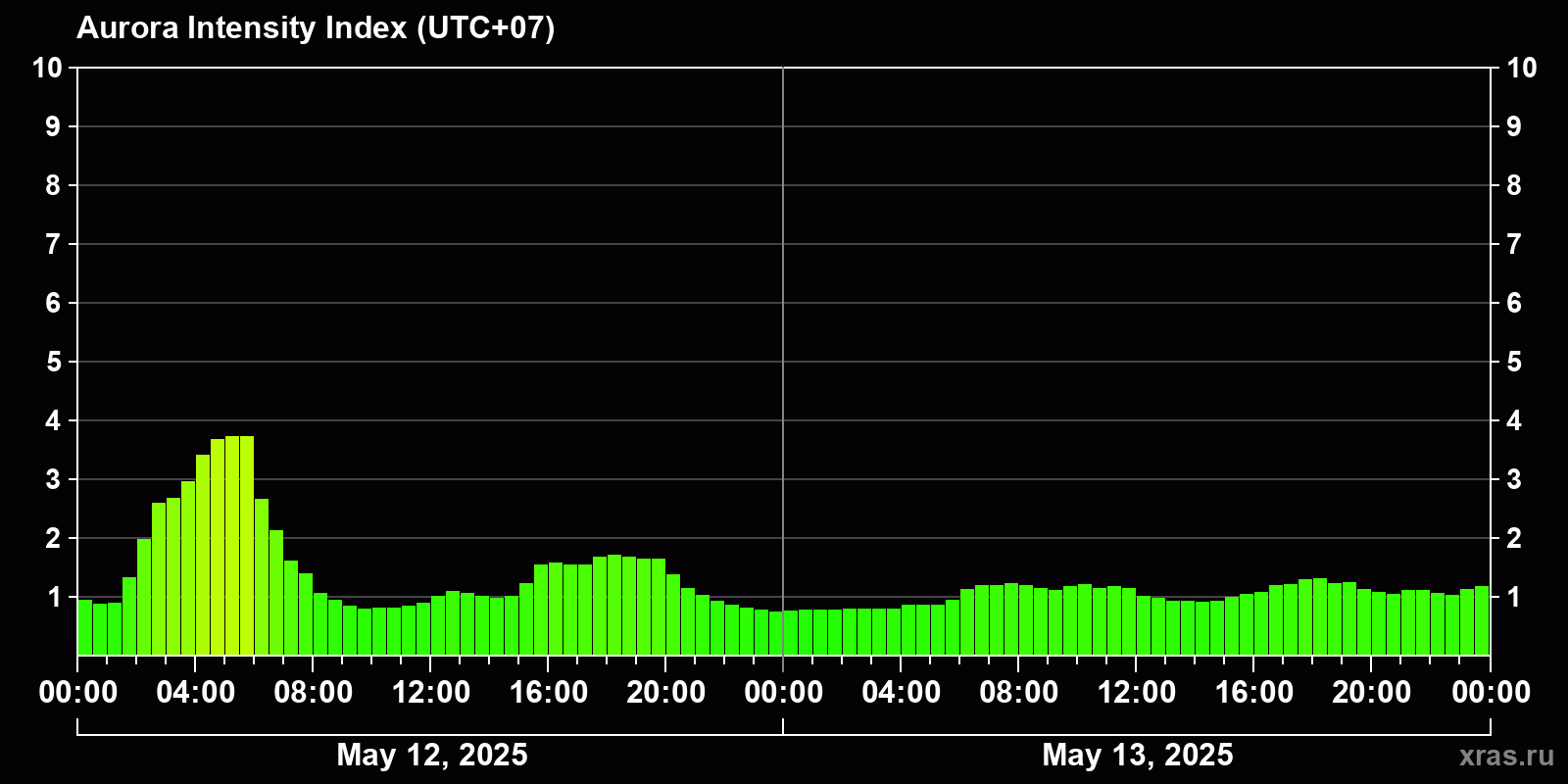 Polar auroras over the past 2 days