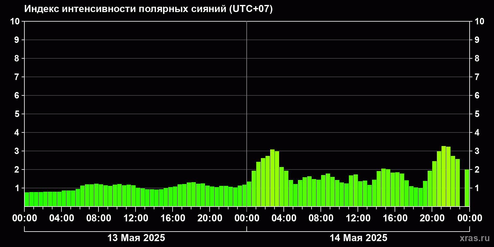 Полярные сияния за последние 2 суток