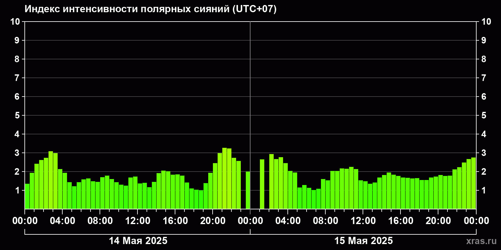 Полярные сияния за последние 2 суток