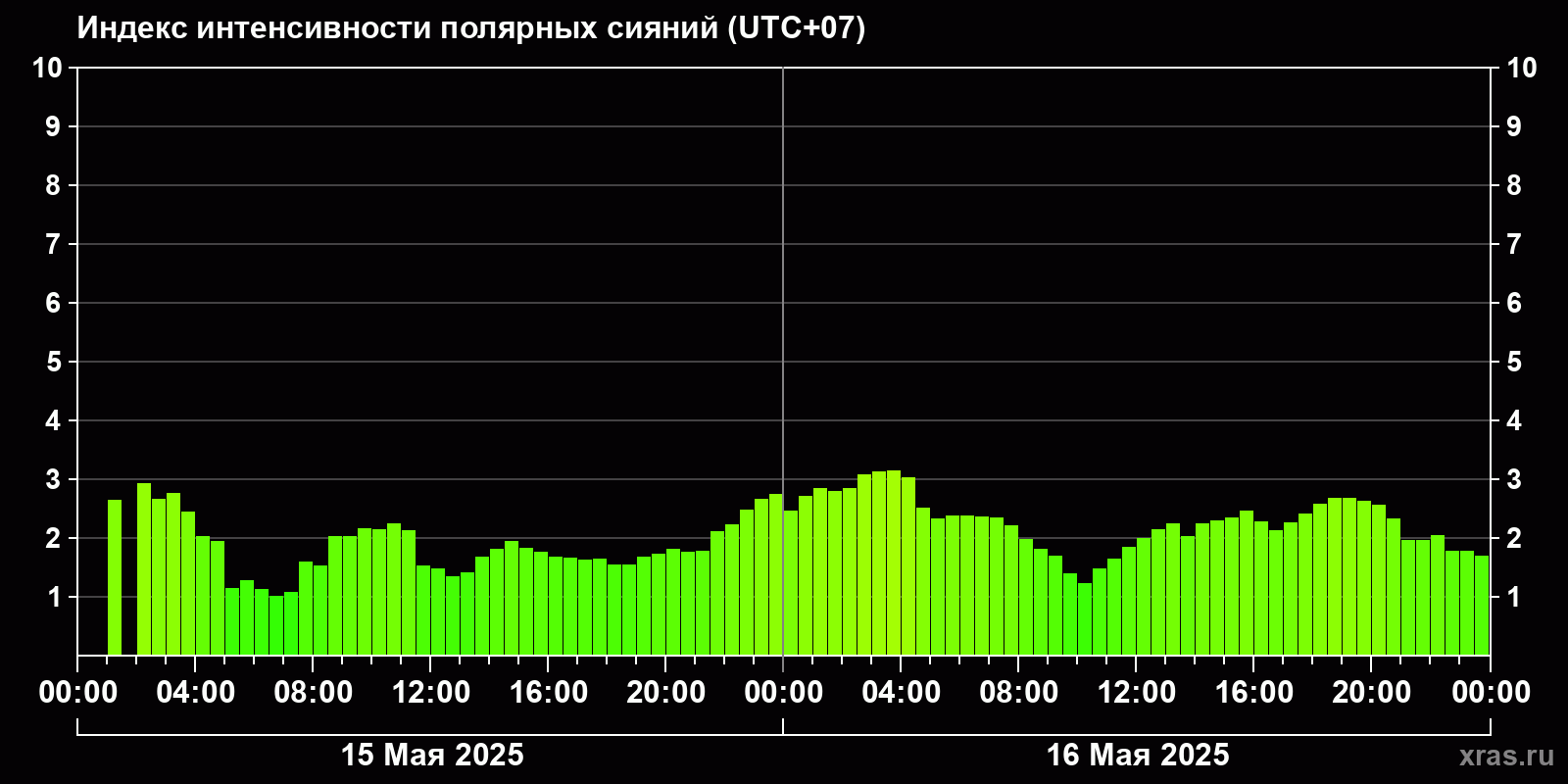 Полярные сияния за последние 2 суток
