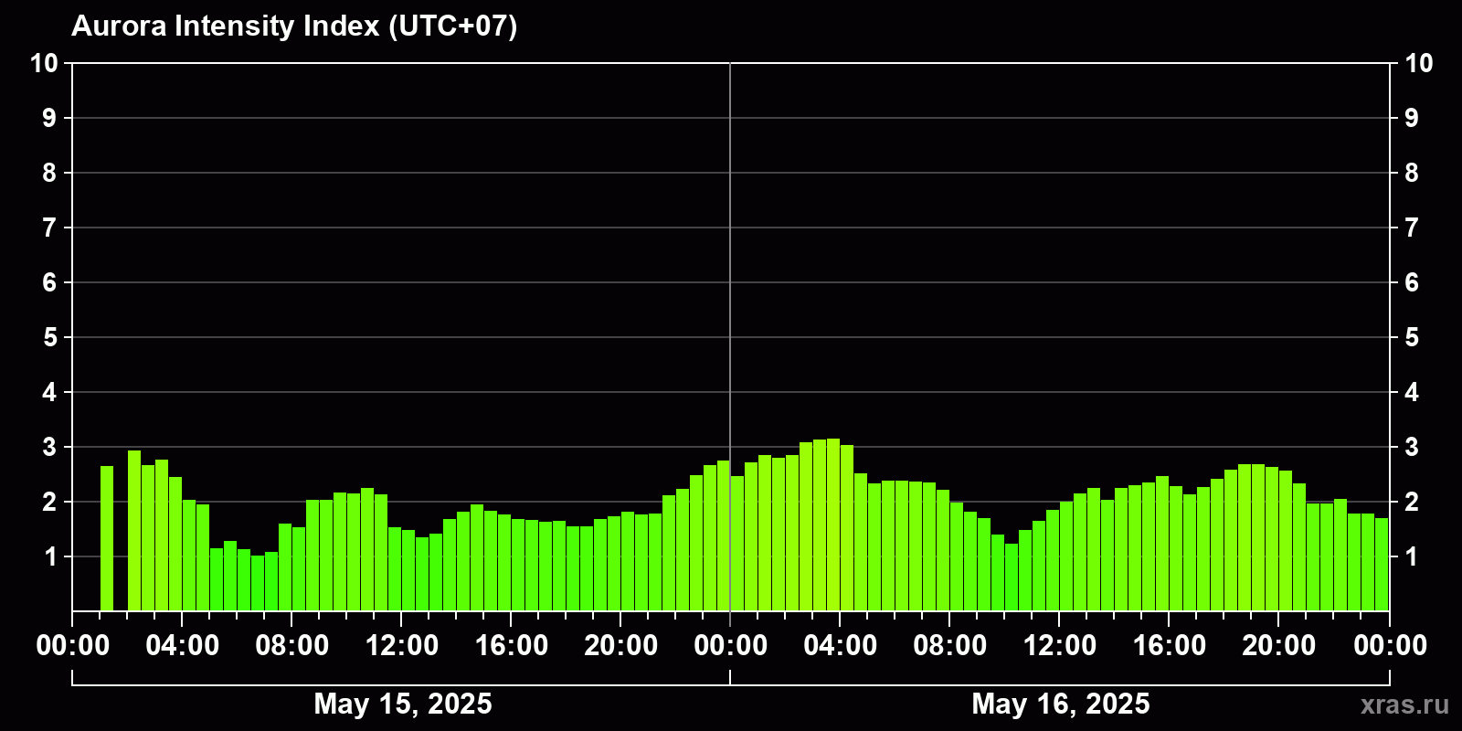 Polar auroras over the past 2 days