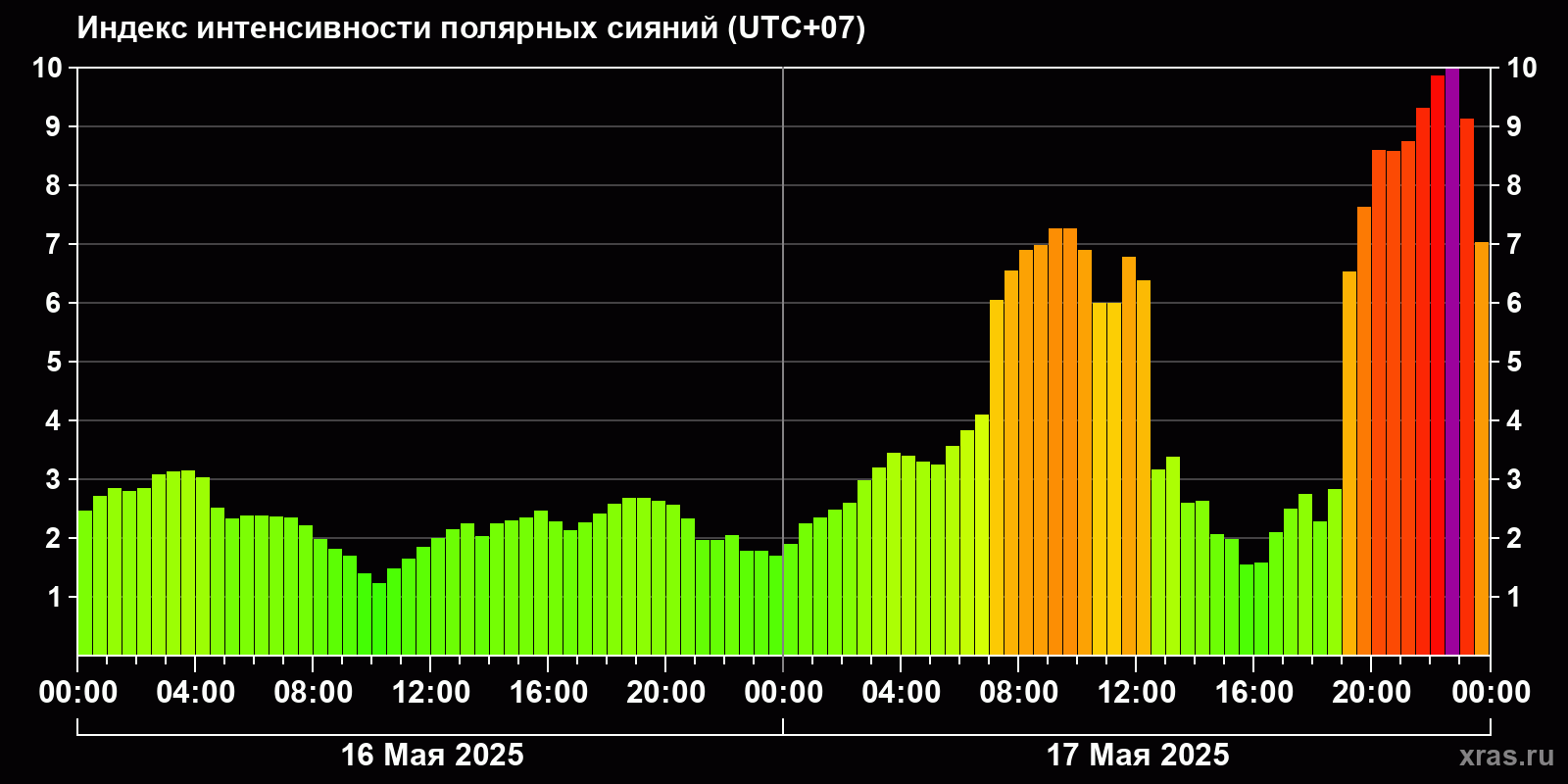 Полярные сияния за последние 2 суток