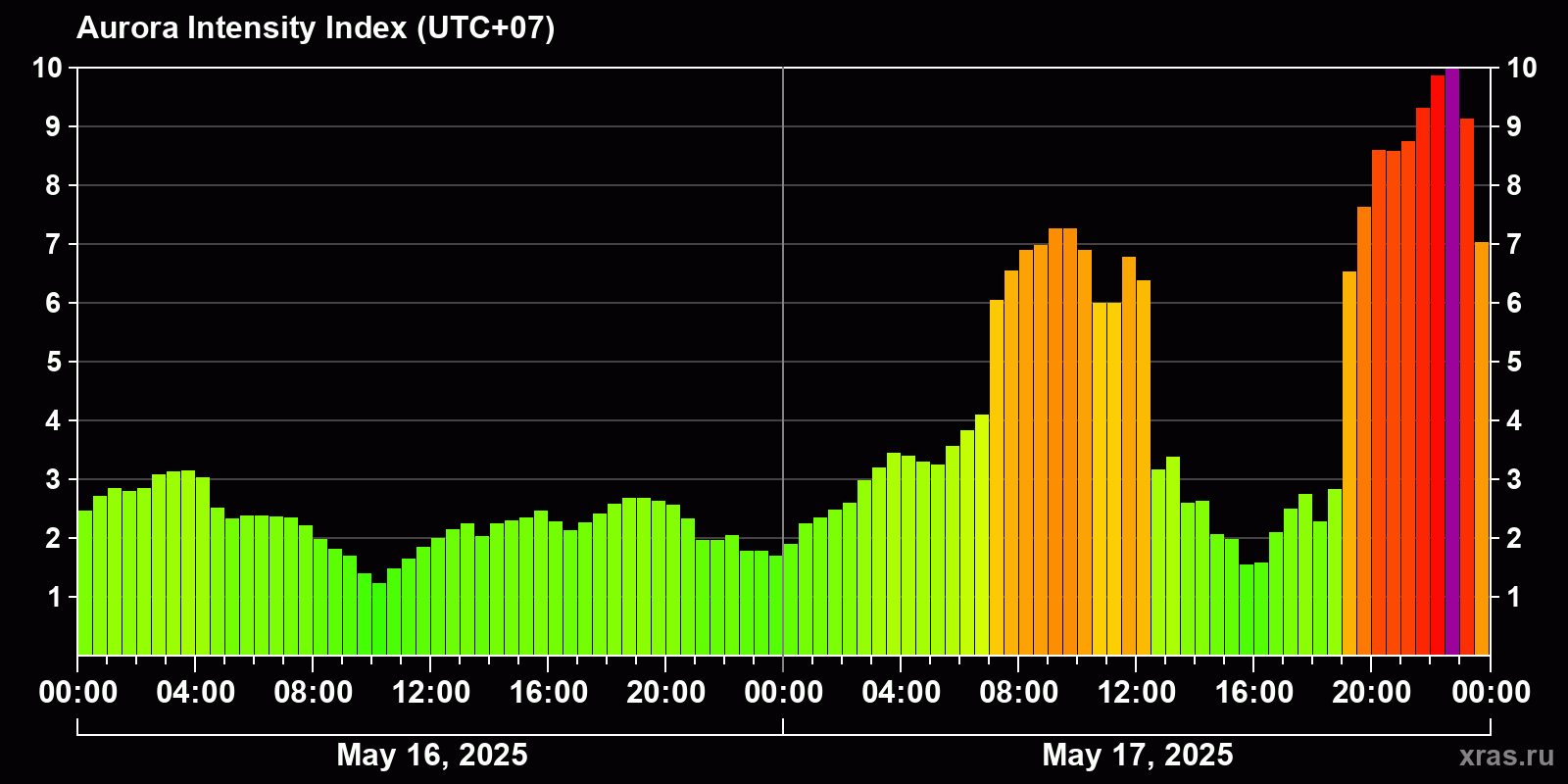 Polar auroras over the past 2 days