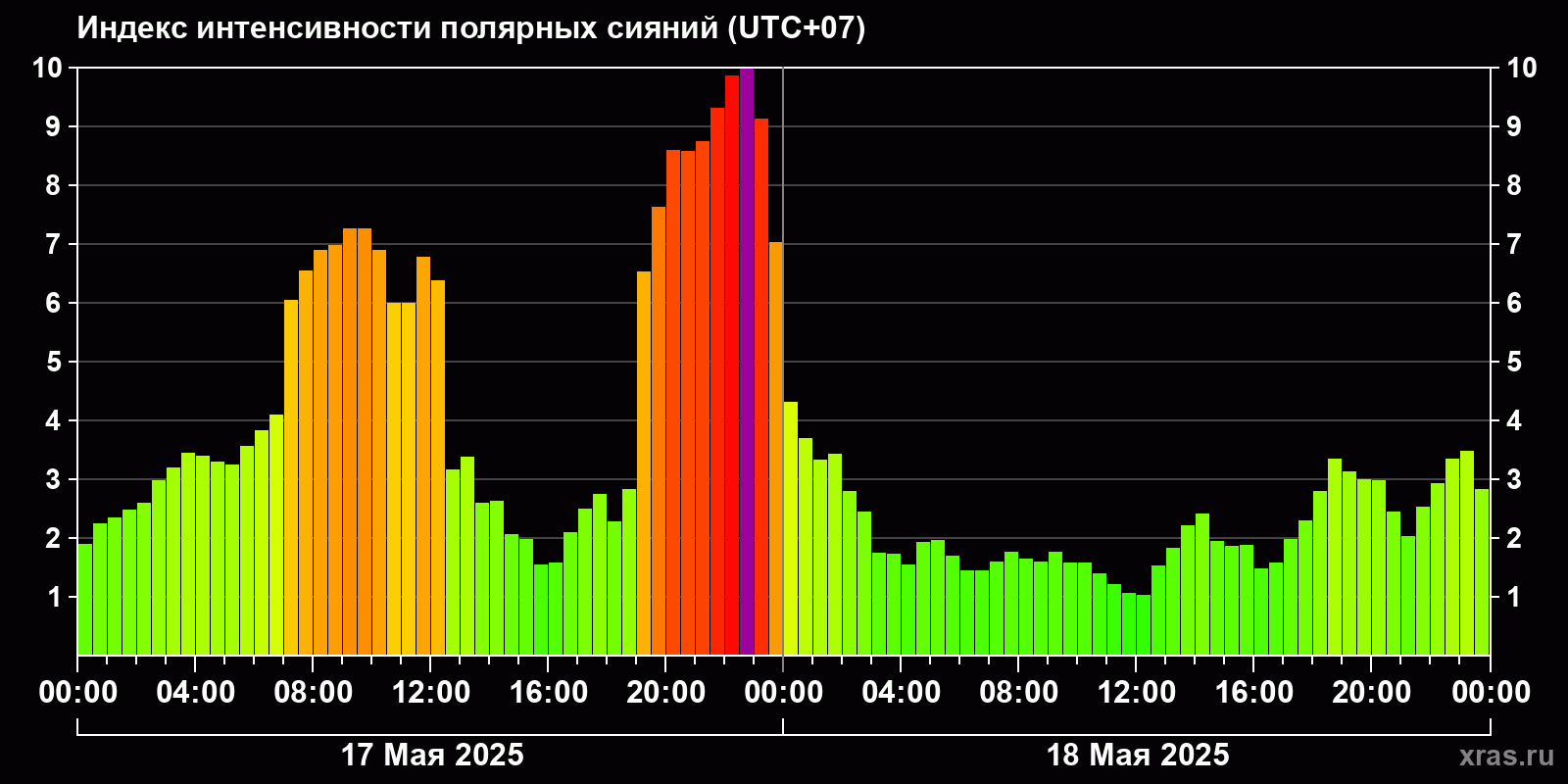 Полярные сияния за последние 2 суток